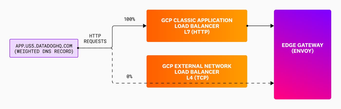 denial-of-service-datadog-architecture-diagram