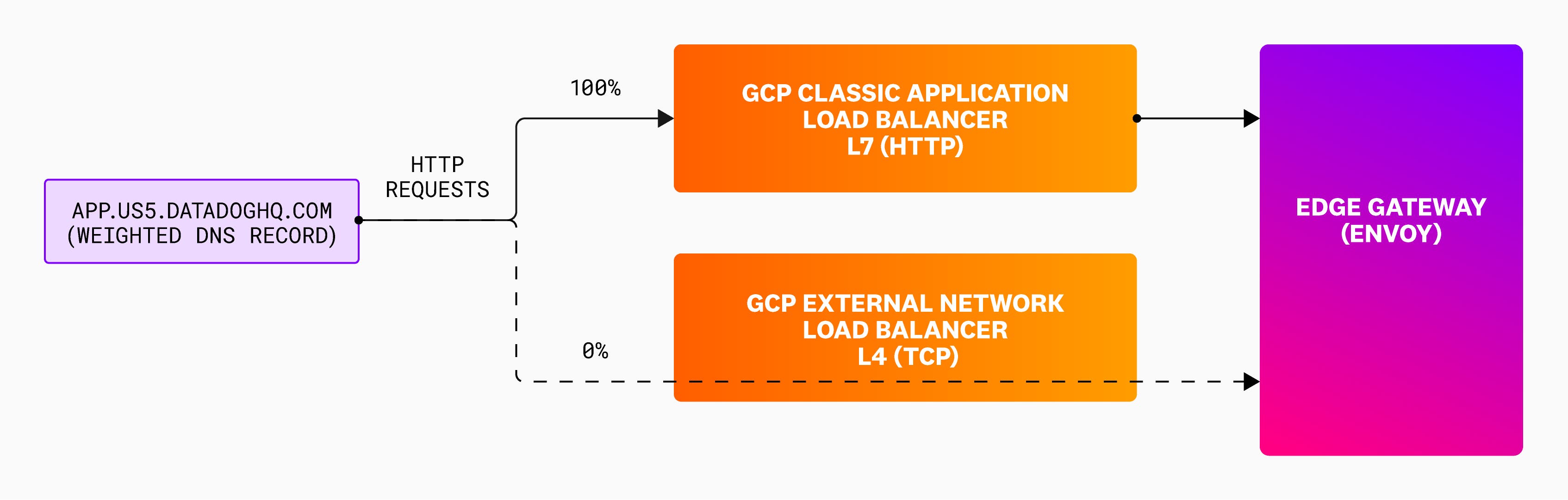 denial-of-service-datadog-architecture-diagram