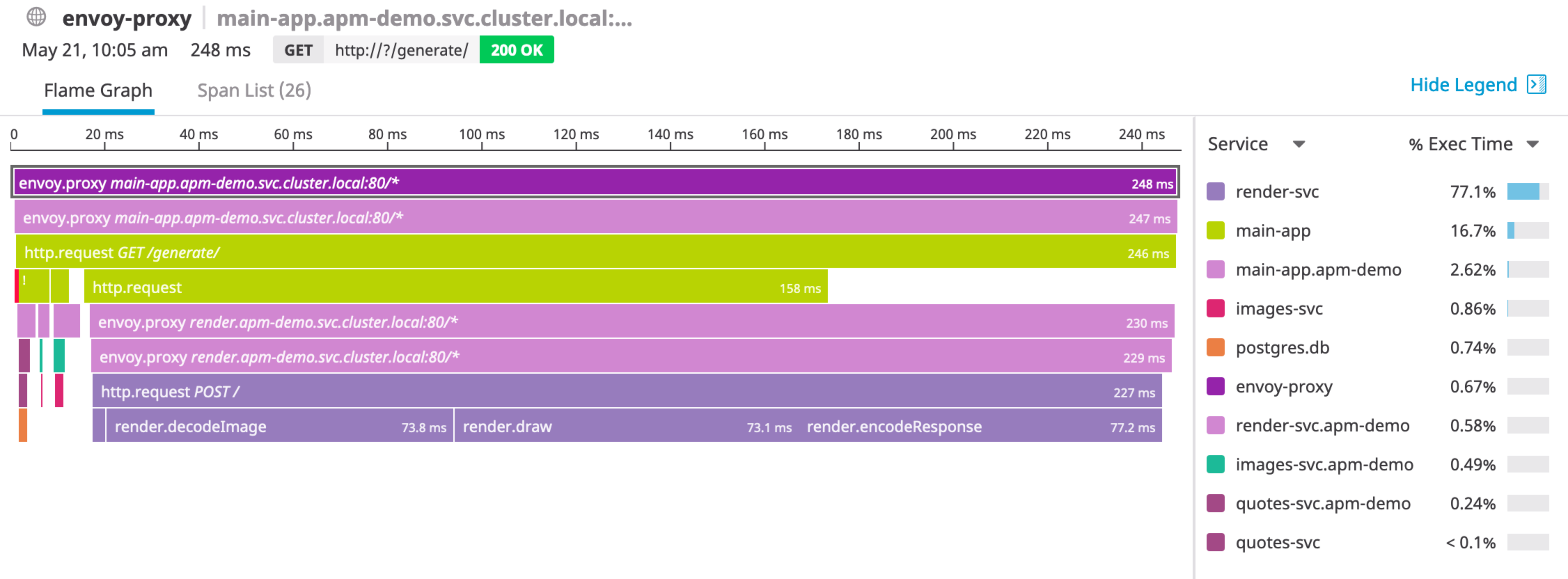A view of a trace submitted from an Istio service mesh shows several spans. A table on the right lists the services called and the percent of time spent on each.