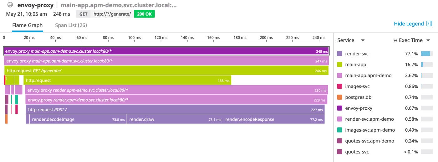A view of a trace submitted from an Istio service mesh shows several spans. A table on the right lists the services called and the percent of time spent on each. A view of a trace submitted from an Istio service mesh shows several spans. A table on the right lists the services called and the percent of time spent on each.