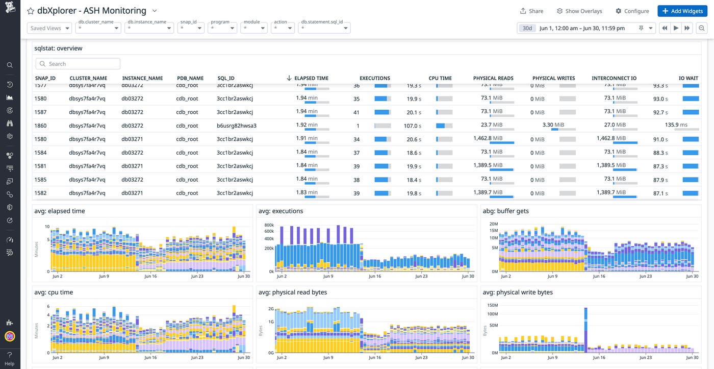 View of the ASH Monitoring dashboard View of the ASH Monitoring dashboard