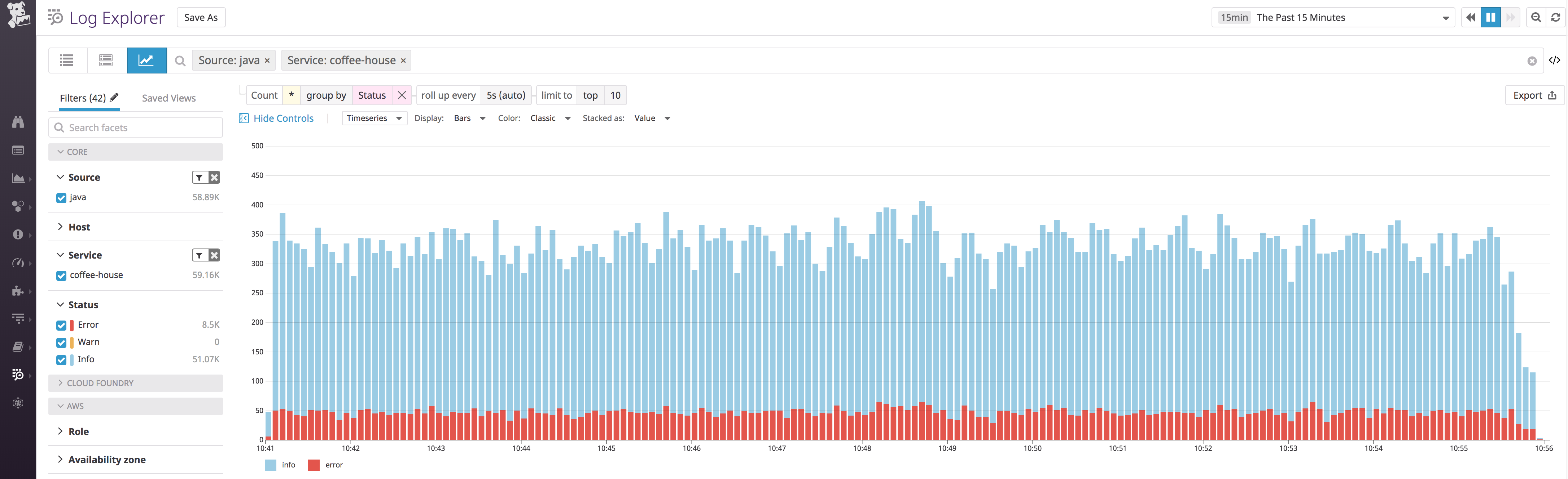 Group Java logs by log level to get a high-level look at performance.