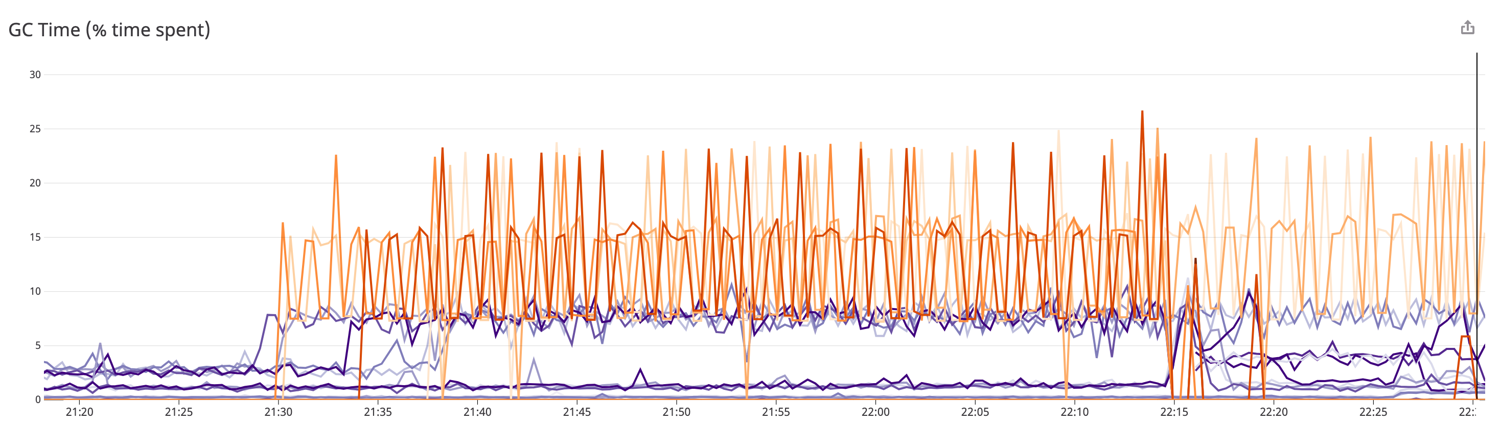 monitor Java  memory management by tracking garbage collection frequency in graphs like this in Datadog.