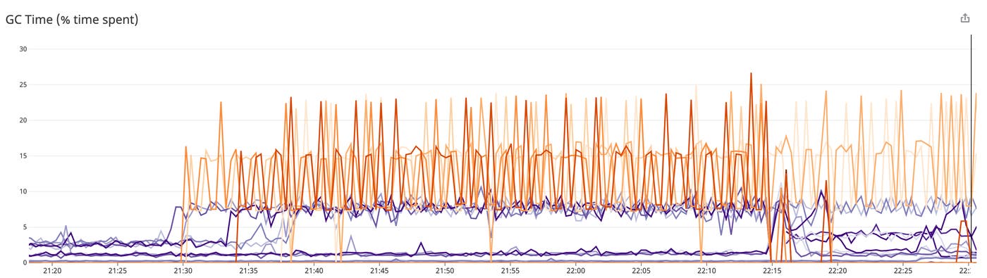 monitor Java memory management by tracking garbage collection frequency in graphs like this in Datadog. monitor Java memory management by tracking garbage collection frequency in graphs like this in Datadog.