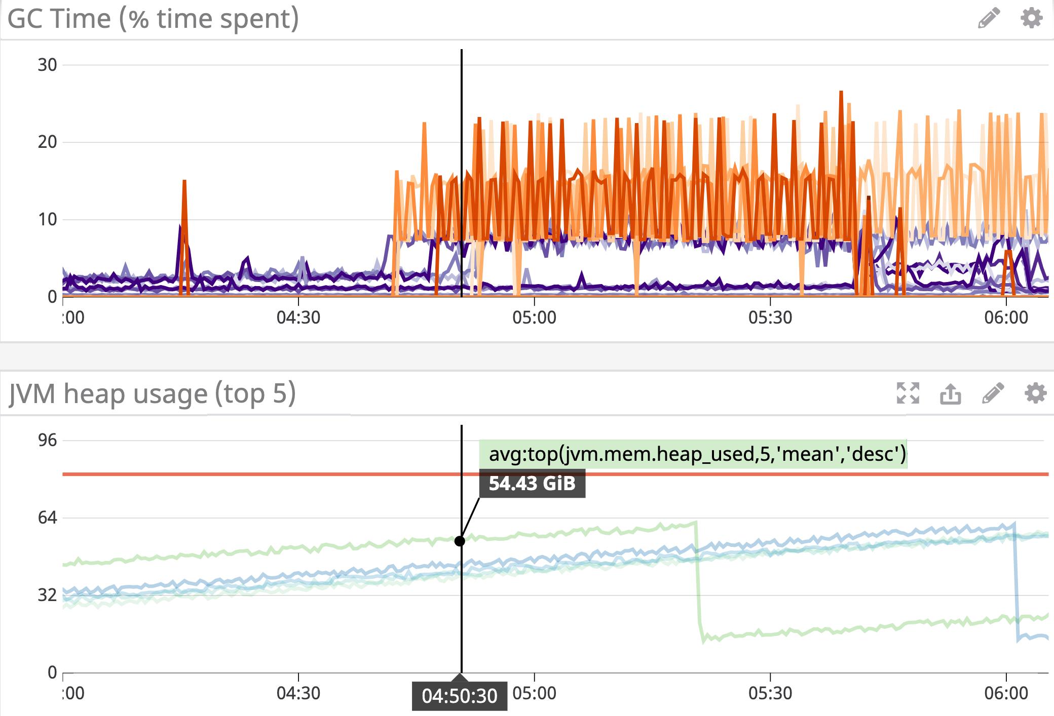 monitor java memory management by correlating the percent of time spent in garbage collection with JVM heap usage