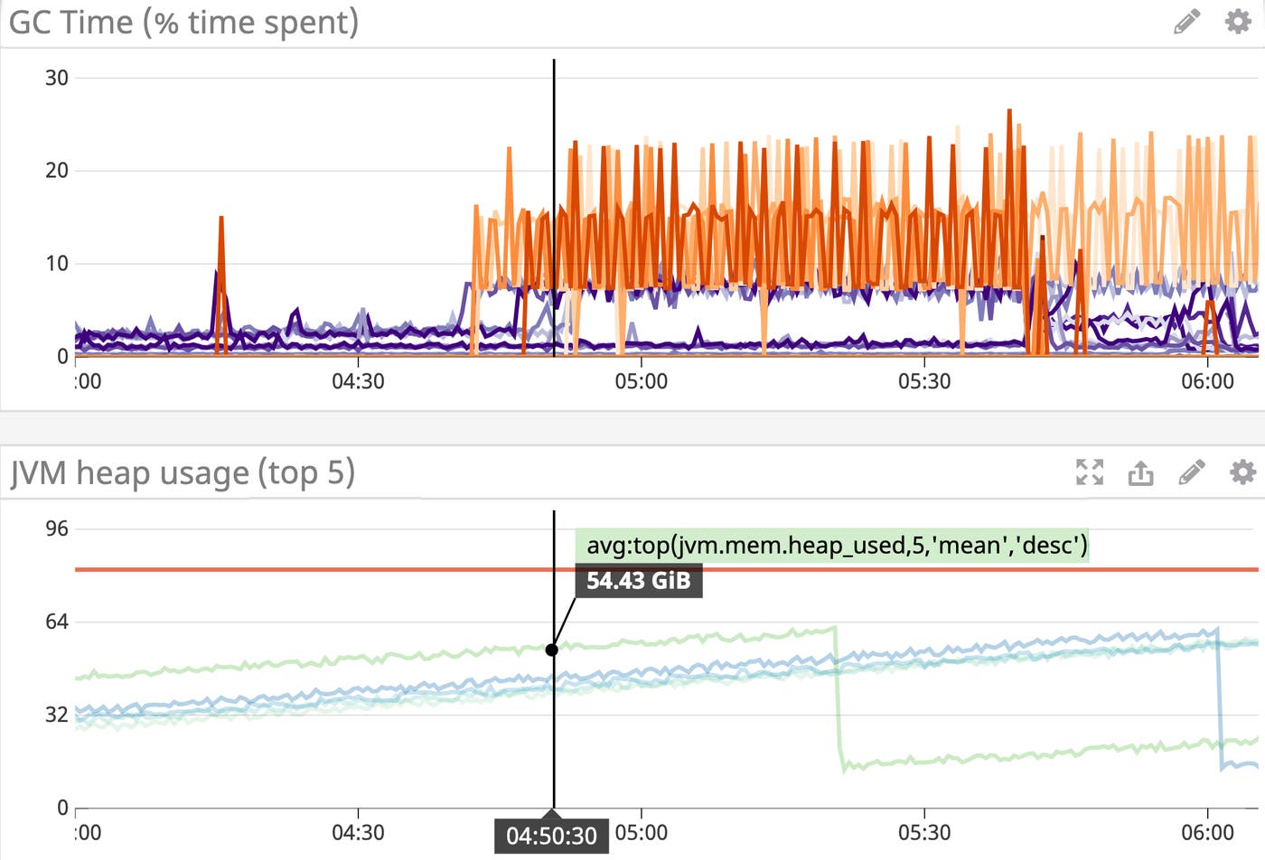 monitor java memory management by correlating the percent of time spent in garbage collection with JVM heap usage monitor java memory management by correlating the percent of time spent in garbage collection with JVM heap usage