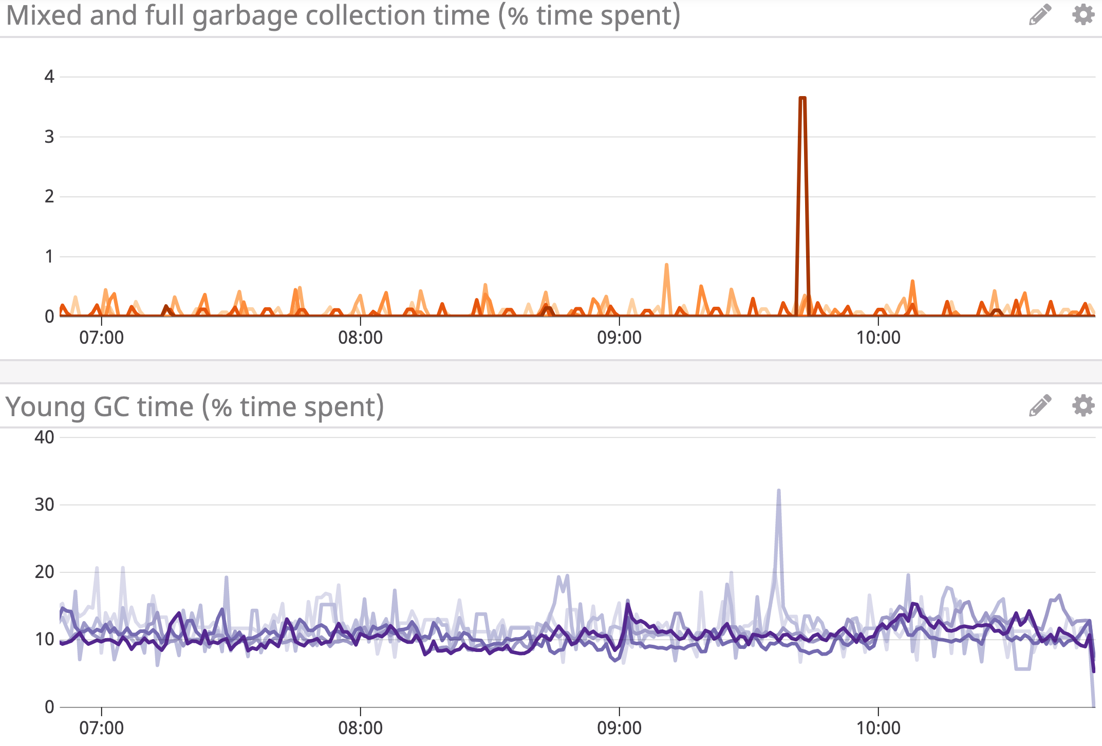 monitor java memory management by comparing the percent of time spent in garbage collection, broken up by young, mixed, and full gc