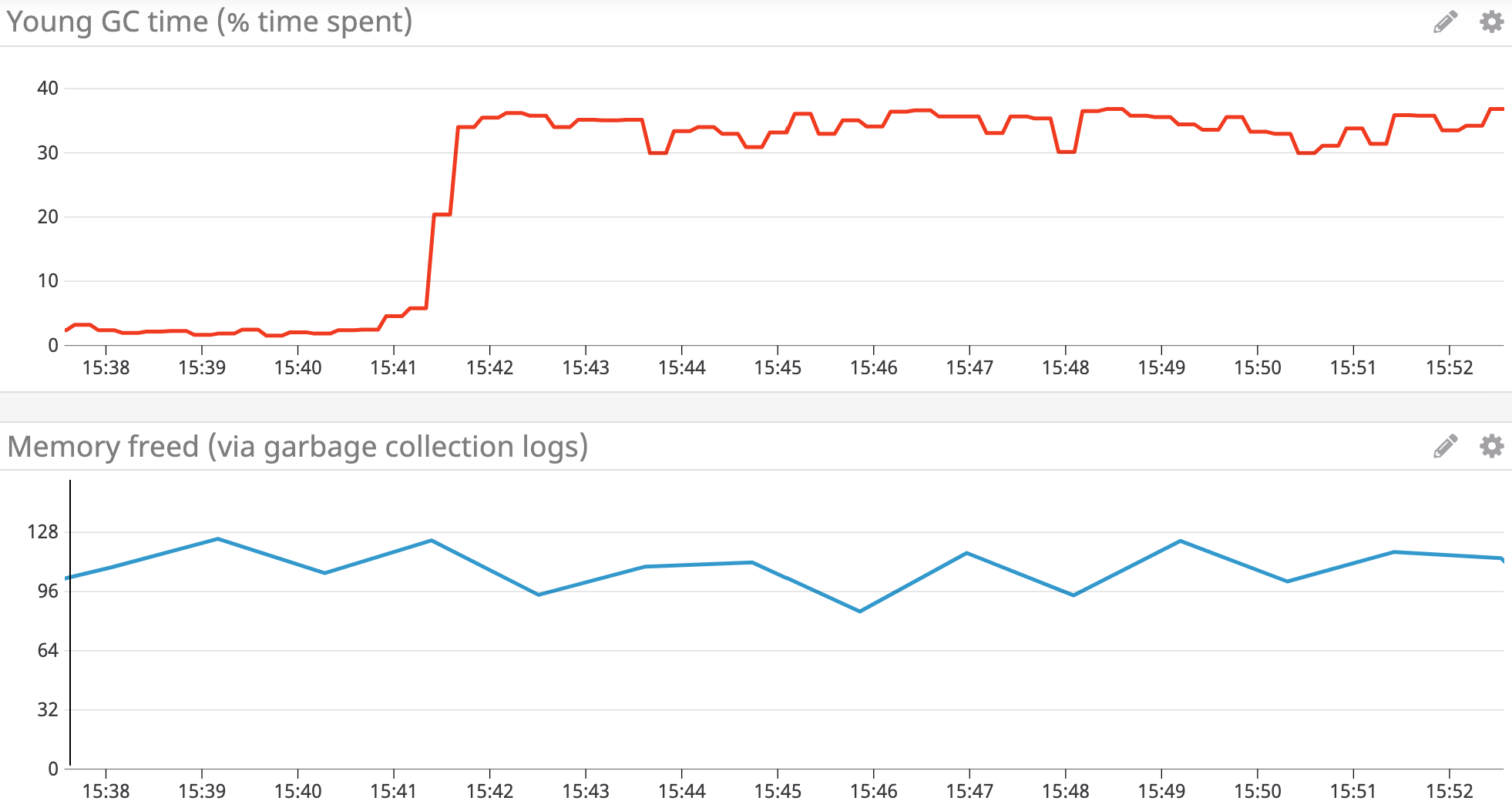 track Java memory management issues by graphing garbage collection frequency alongside amount of memory freed (from garbage collection logs). If higher frequency correlates with a constant amount of memory freed, it indicates a lot of short-lived memory allocations