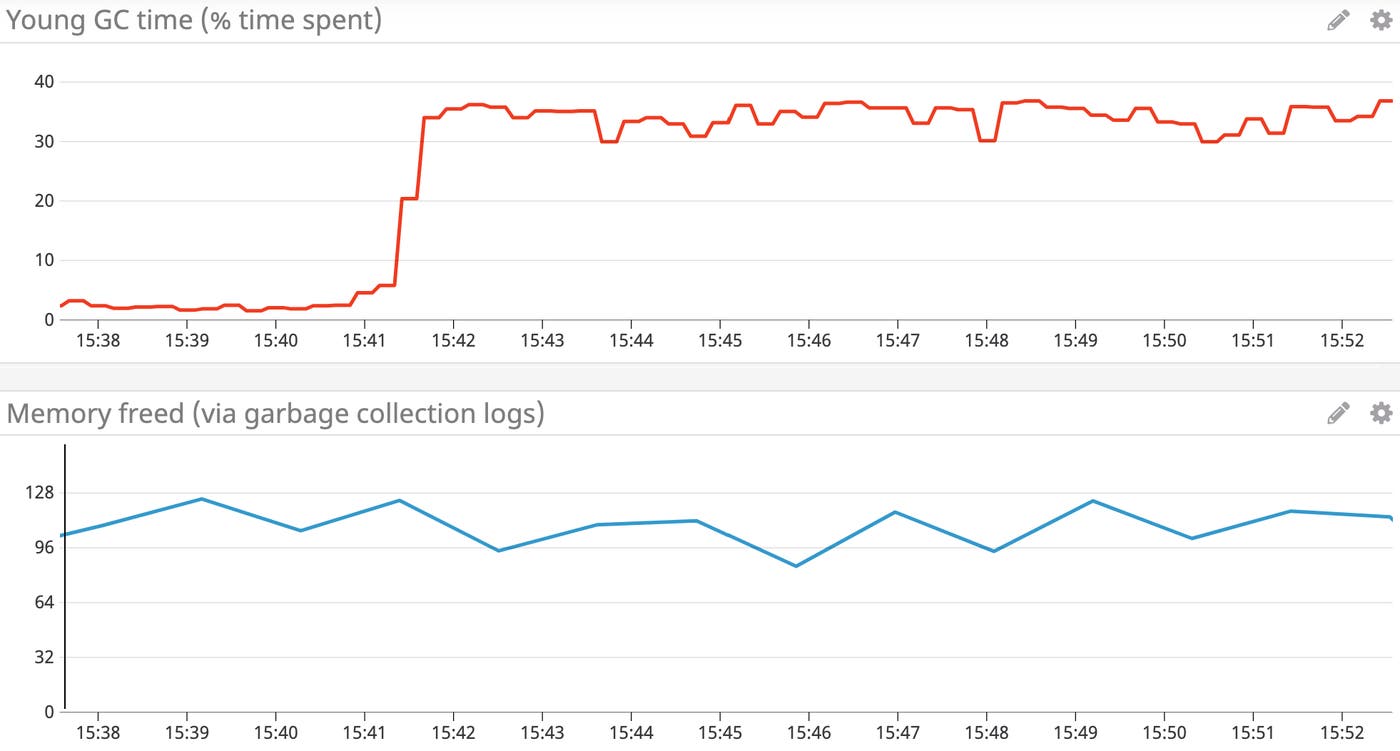 track Java memory management issues by graphing garbage collection frequency alongside amount of memory freed (from garbage collection logs). If higher frequency correlates with a constant amount of memory freed, it indicates a lot of short-lived memory allocations track Java memory management issues by graphing garbage collection frequency alongside amount of memory freed (from garbage collection logs). If higher frequency correlates with a constant amount of memory freed, it indicates a lot of short-lived memory allocations