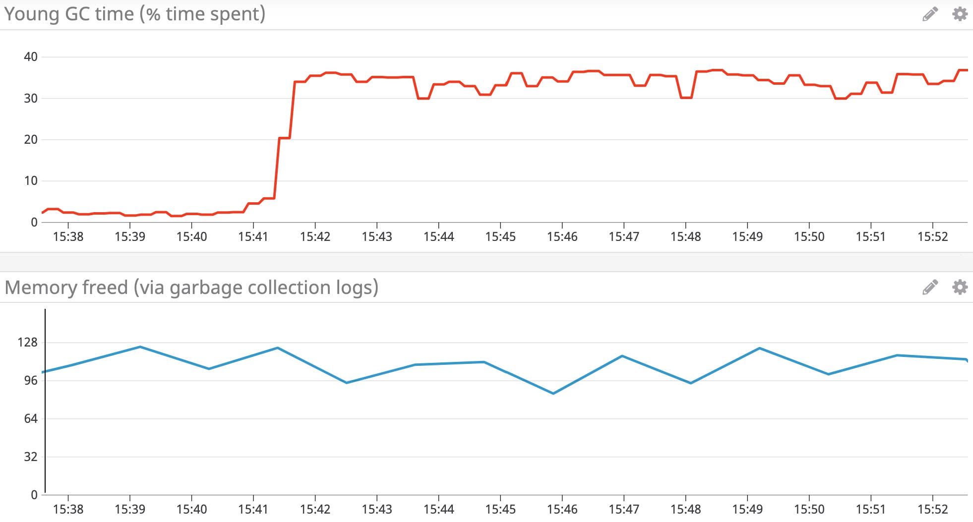 track Java memory management issues by graphing garbage collection frequency alongside amount of memory freed (from garbage collection logs). If higher frequency correlates with a constant amount of memory freed, it indicates a lot of short-lived memory allocations track Java memory management issues by graphing garbage collection frequency alongside amount of memory freed (from garbage collection logs). If higher frequency correlates with a constant amount of memory freed, it indicates a lot of short-lived memory allocations