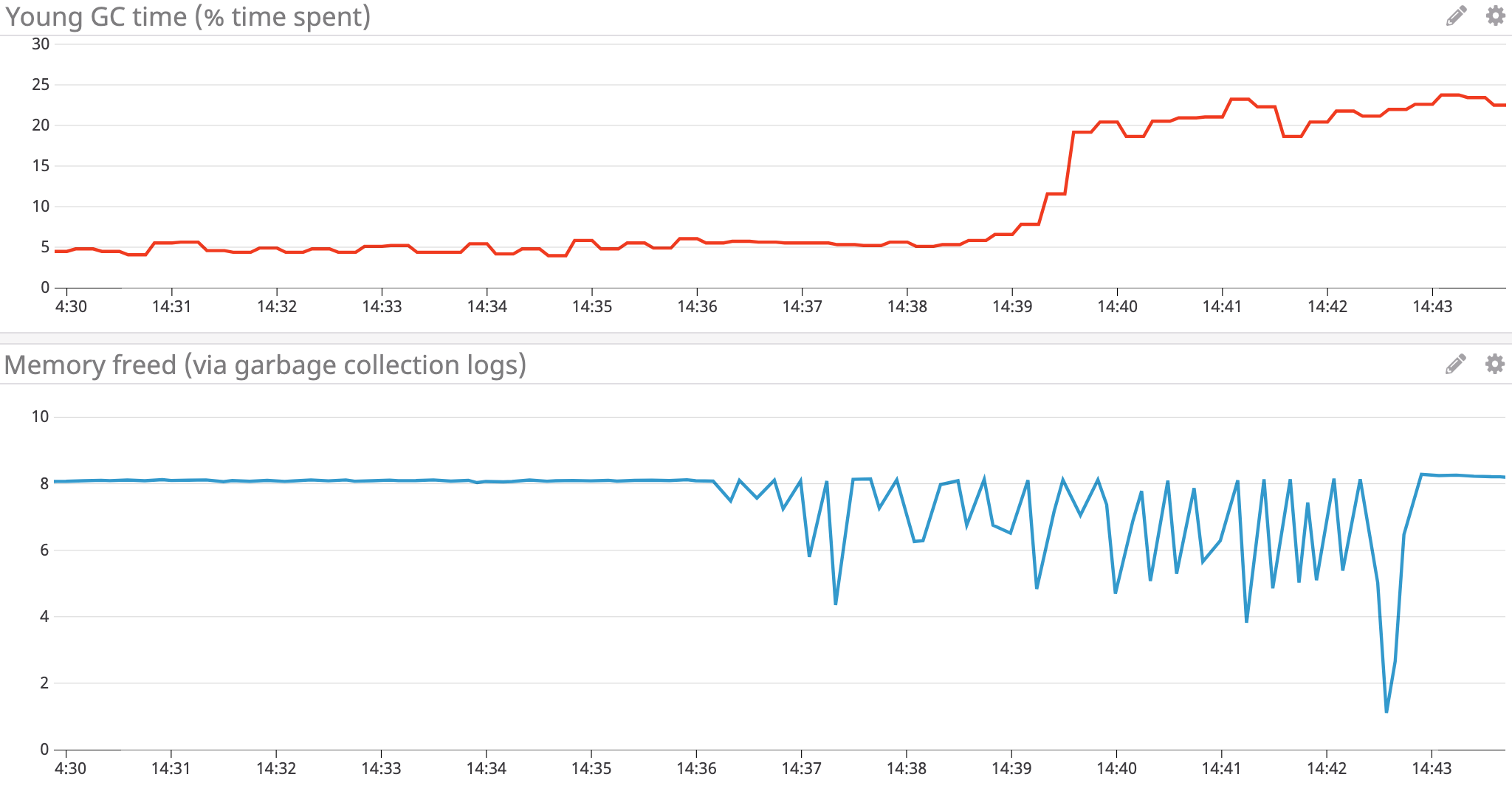 monitor Java memory management issues by correlating garbage collection higher frequency with lower memory freed