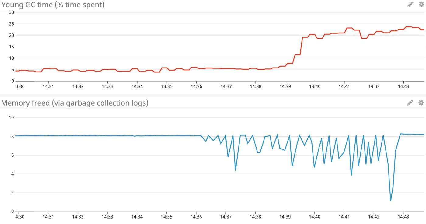 monitor Java memory management issues by correlating garbage collection higher frequency with lower memory freed monitor Java memory management issues by correlating garbage collection higher frequency with lower memory freed