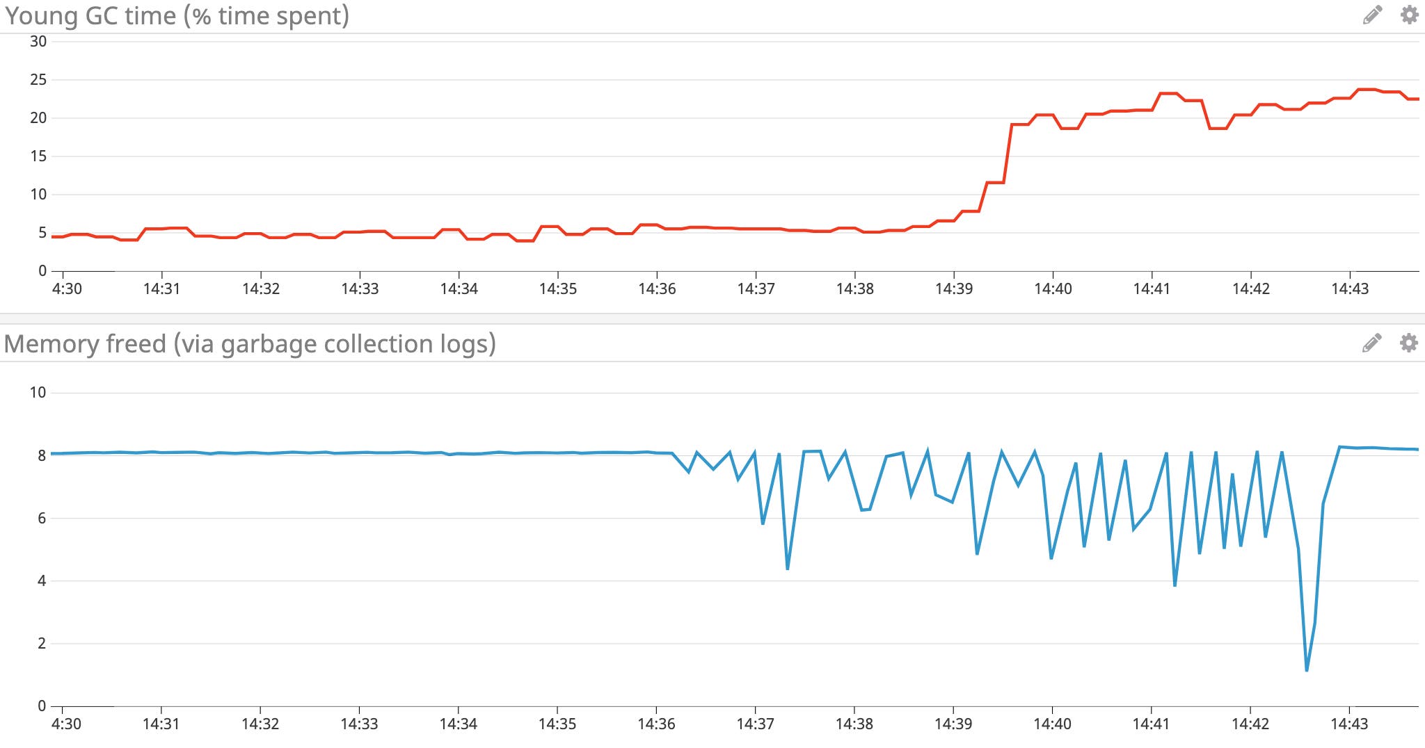 monitor Java memory management issues by correlating garbage collection higher frequency with lower memory freed monitor Java memory management issues by correlating garbage collection higher frequency with lower memory freed