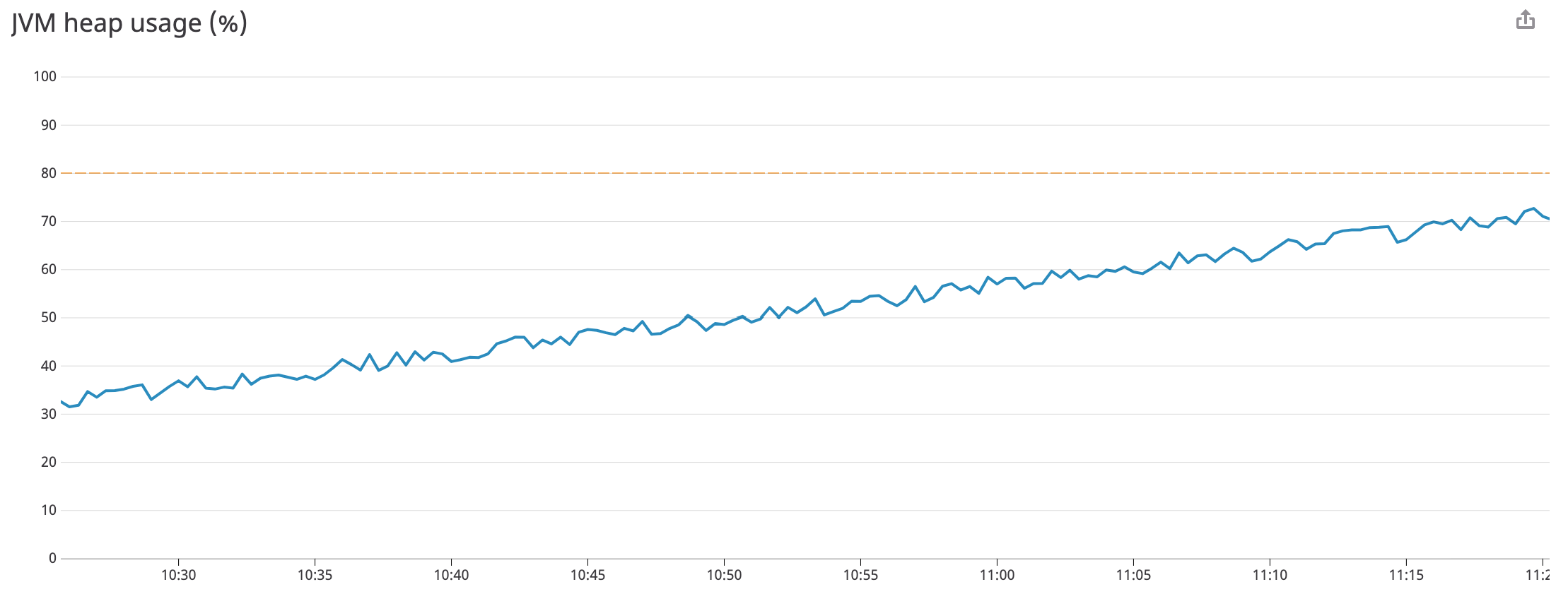 monitor java memory management by comparing rising average heap usage to max heap usage on each jvm