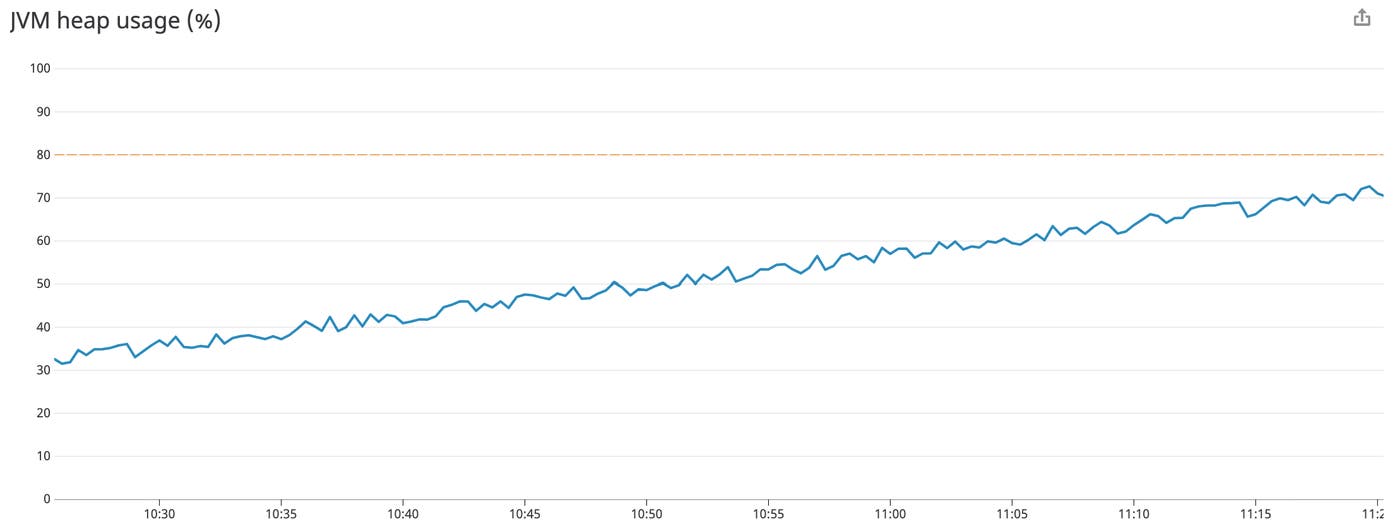 monitor java memory management by comparing rising average heap usage to max heap usage on each jvm monitor java memory management by comparing rising average heap usage to max heap usage on each jvm