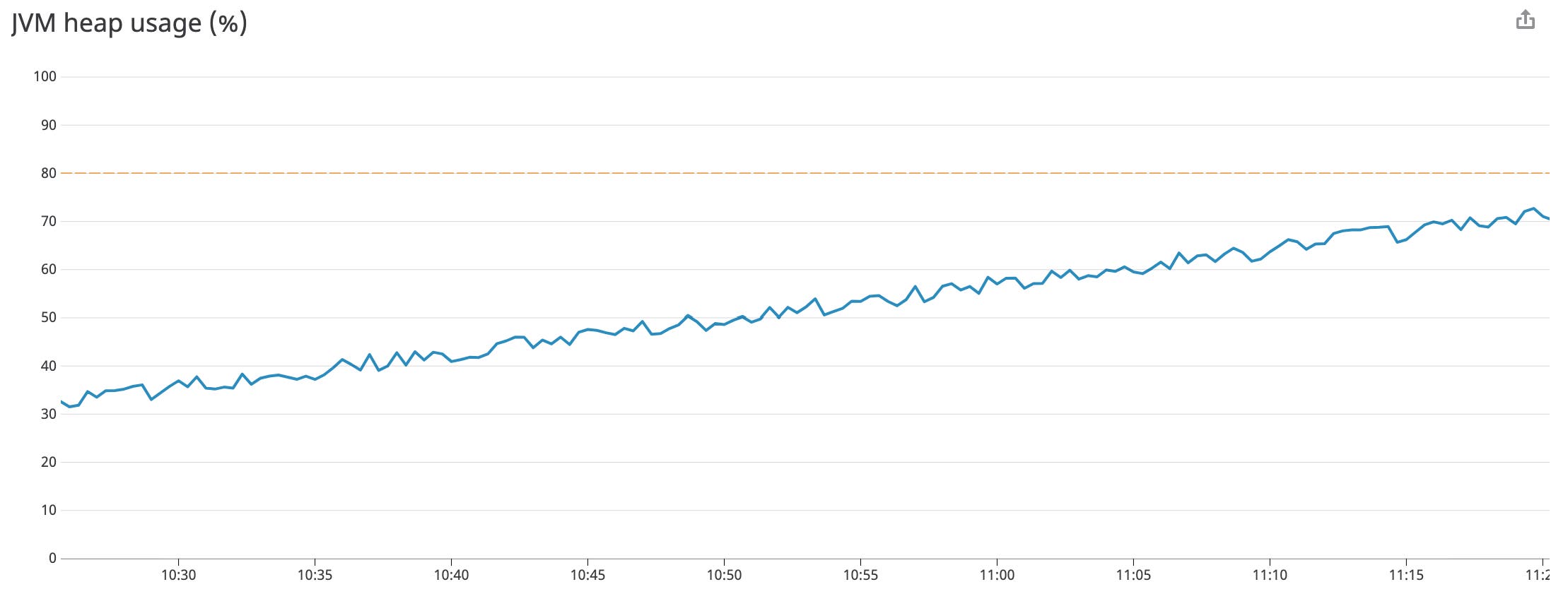 monitor java memory management by comparing rising average heap usage to max heap usage on each jvm monitor java memory management by comparing rising average heap usage to max heap usage on each jvm
