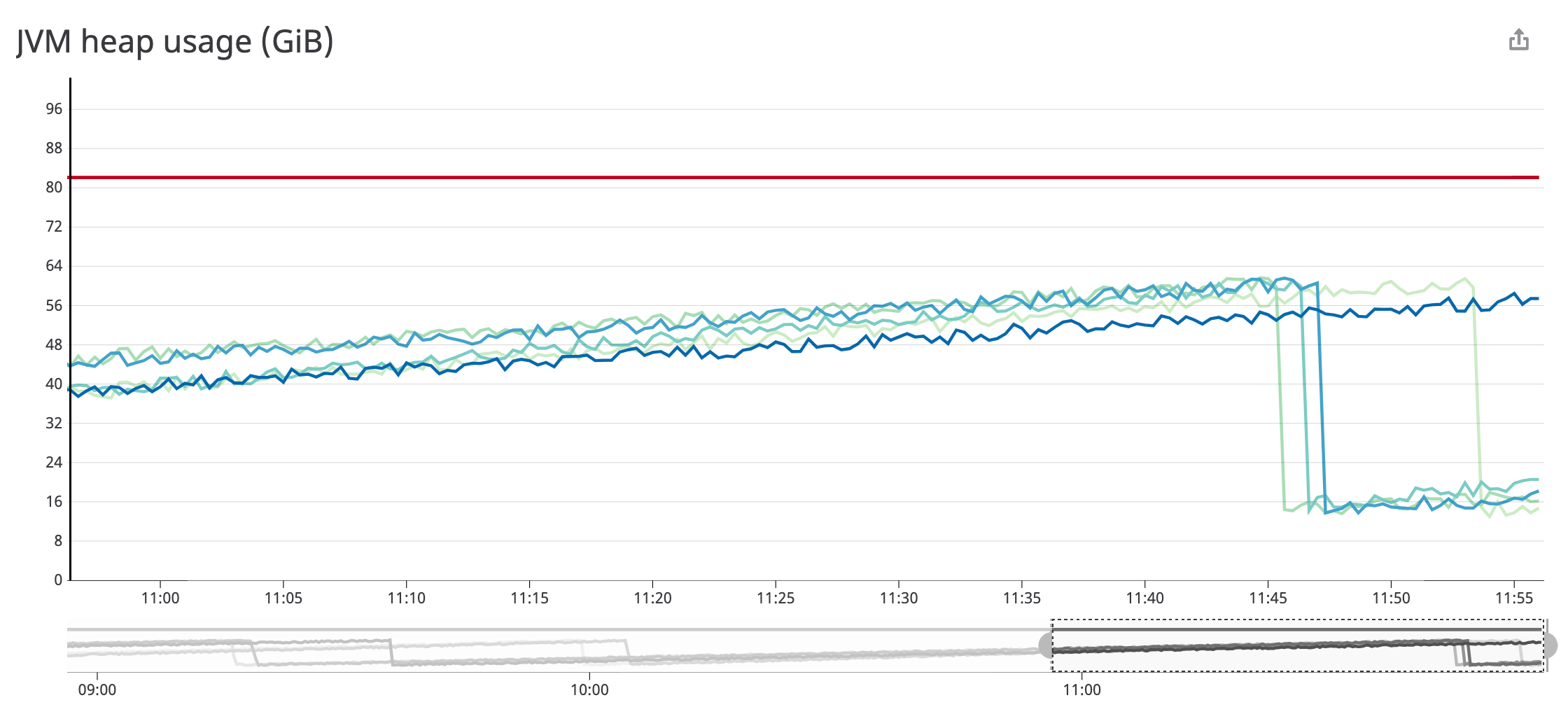 monitor java memory management issues by graphing JVM heap usage per host, compared to JVM max heap