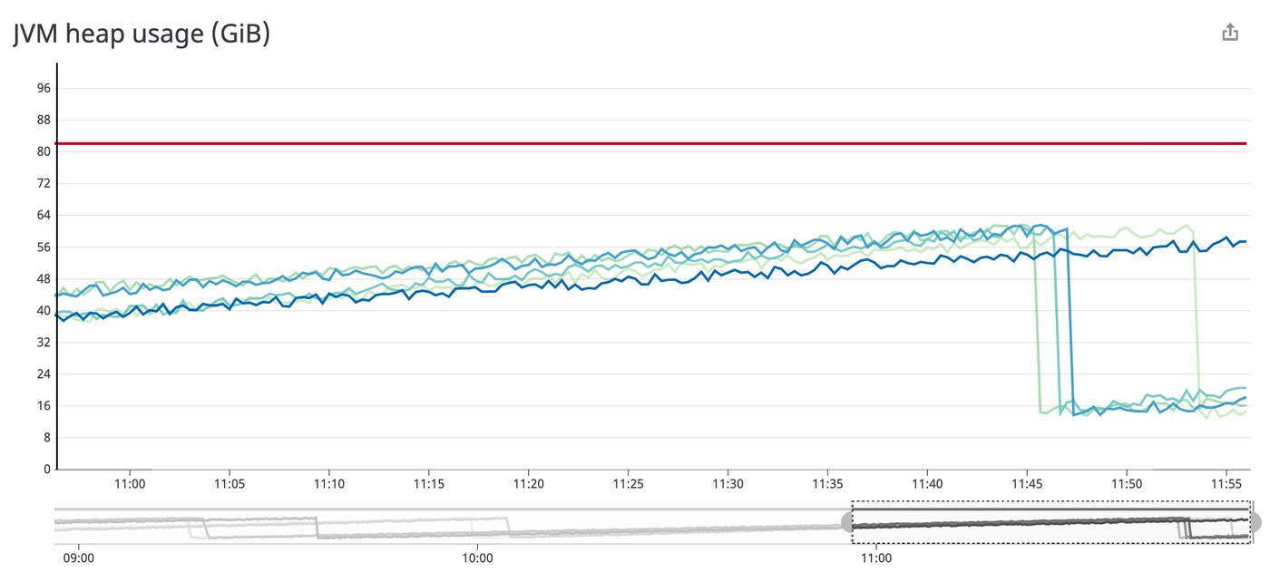 monitor java memory management issues by graphing JVM heap usage per host, compared to JVM max heap monitor java memory management issues by graphing JVM heap usage per host, compared to JVM max heap
