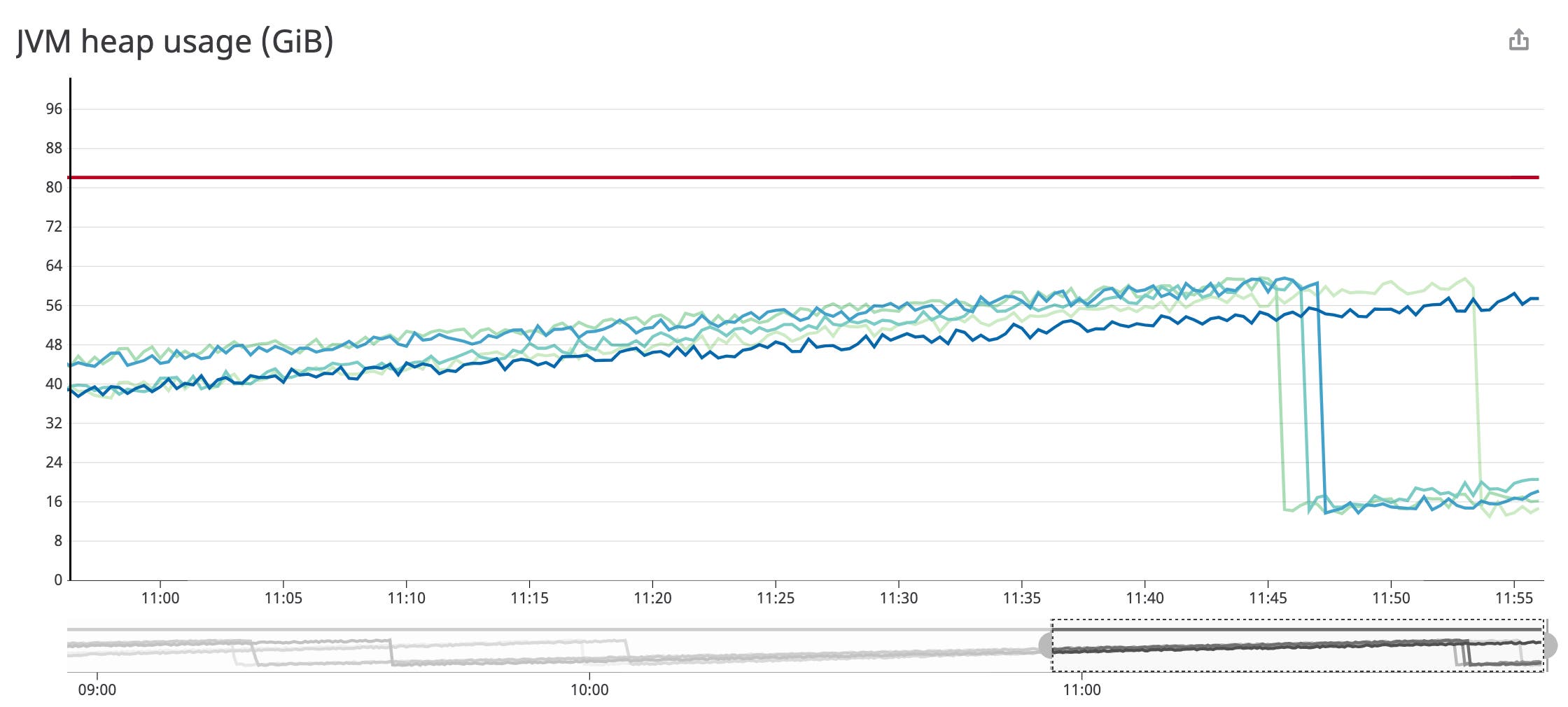 monitor java memory management issues by graphing JVM heap usage per host, compared to JVM max heap monitor java memory management issues by graphing JVM heap usage per host, compared to JVM max heap