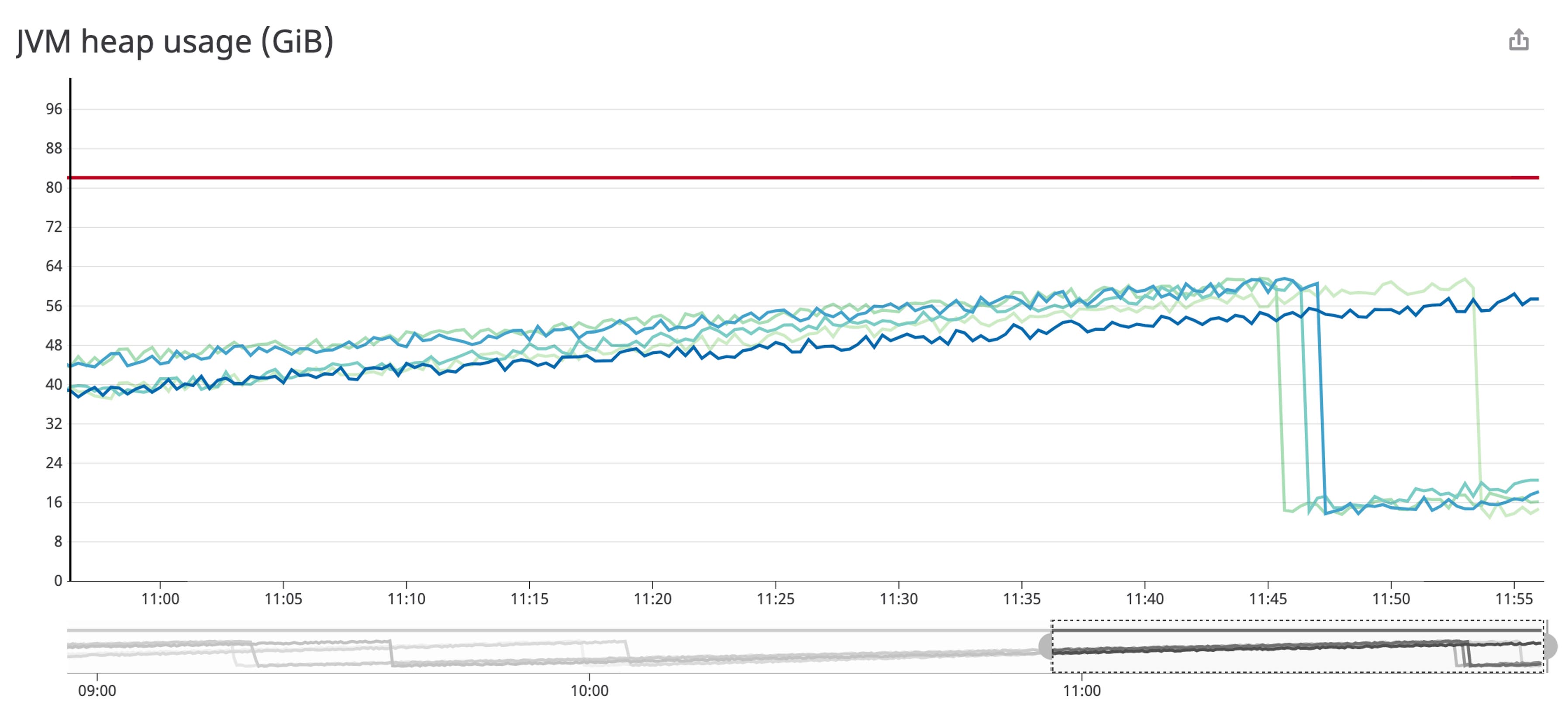 Java Memory Management: How to Monitor | Datadog