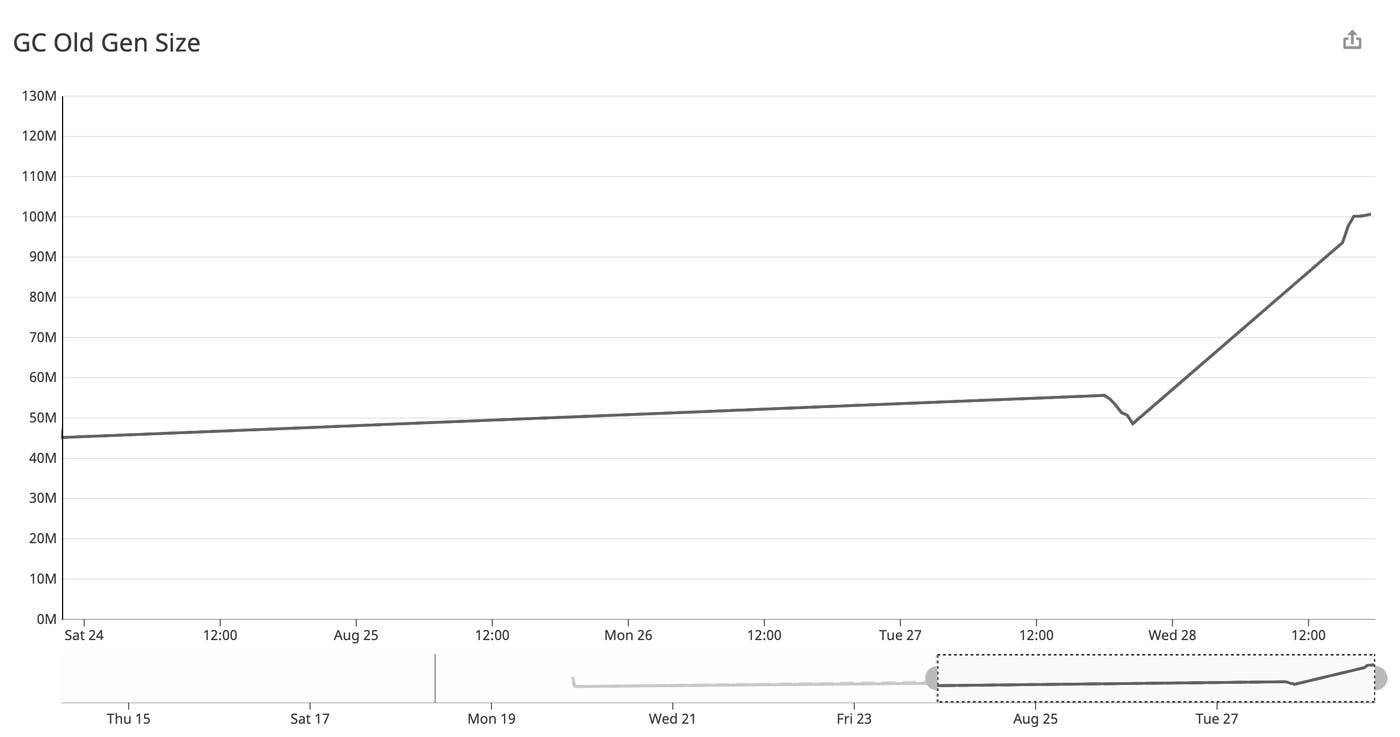 JVM old generation size graph in Datadog - if the size grows, it could indicate java memory management-related issues JVM old generation size graph in Datadog - if the size grows, it could indicate java memory management-related issues