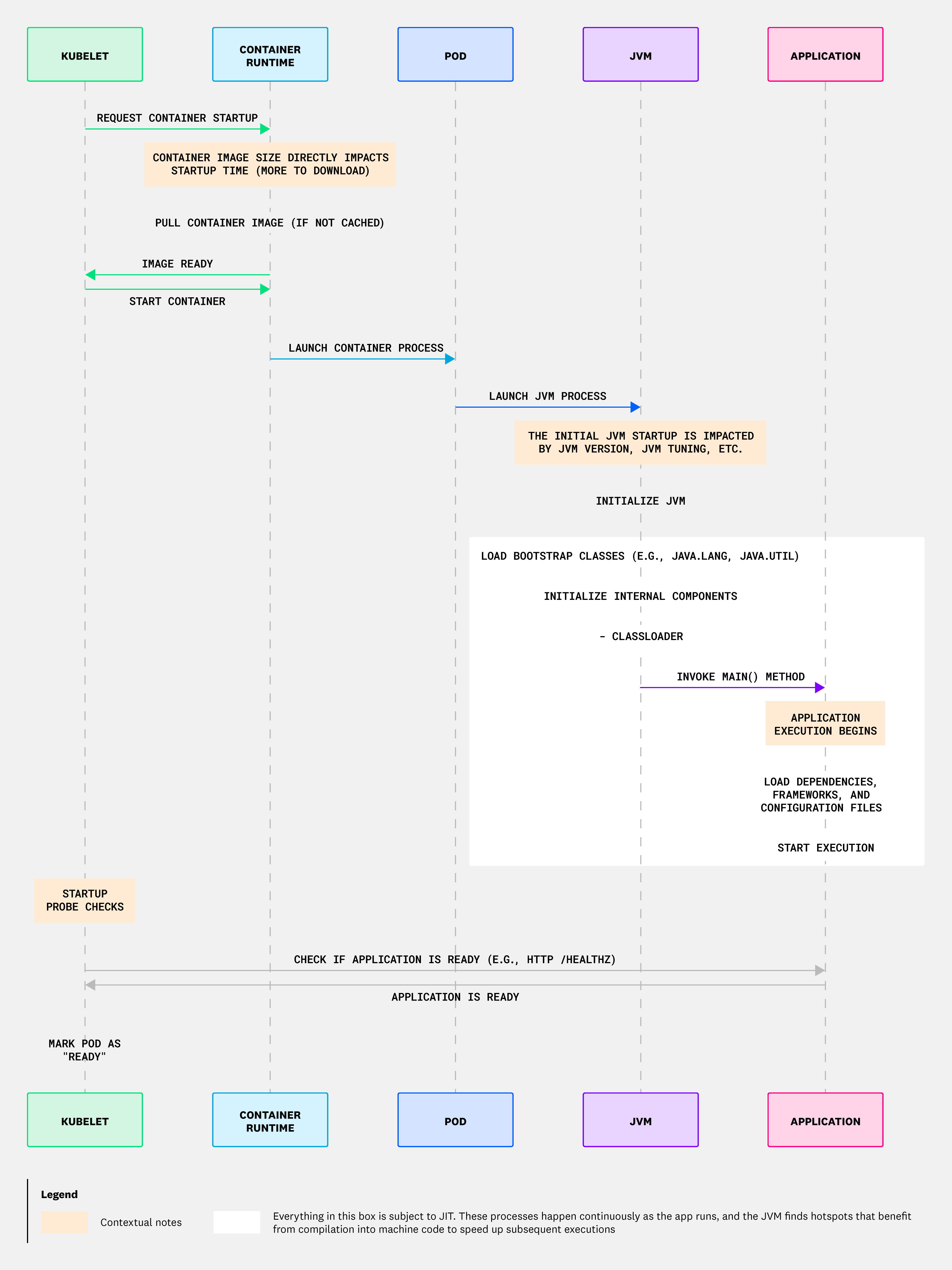 The JVM startup in Kubernetes performs several resource-intensive tasks during initialization.