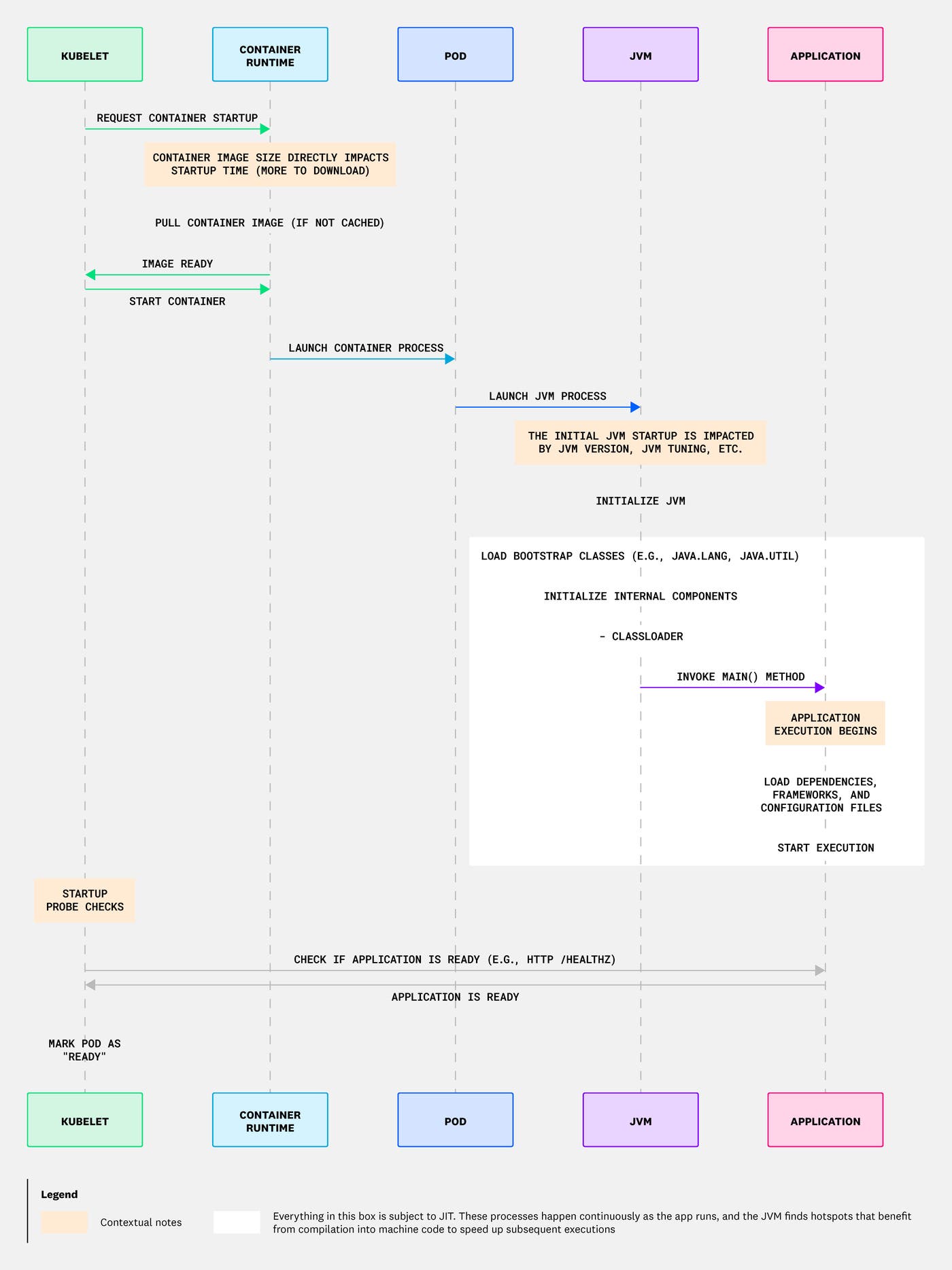 The JVM startup in Kubernetes performs several resource-intensive tasks during initialization. The JVM startup in Kubernetes performs several resource-intensive tasks during initialization.