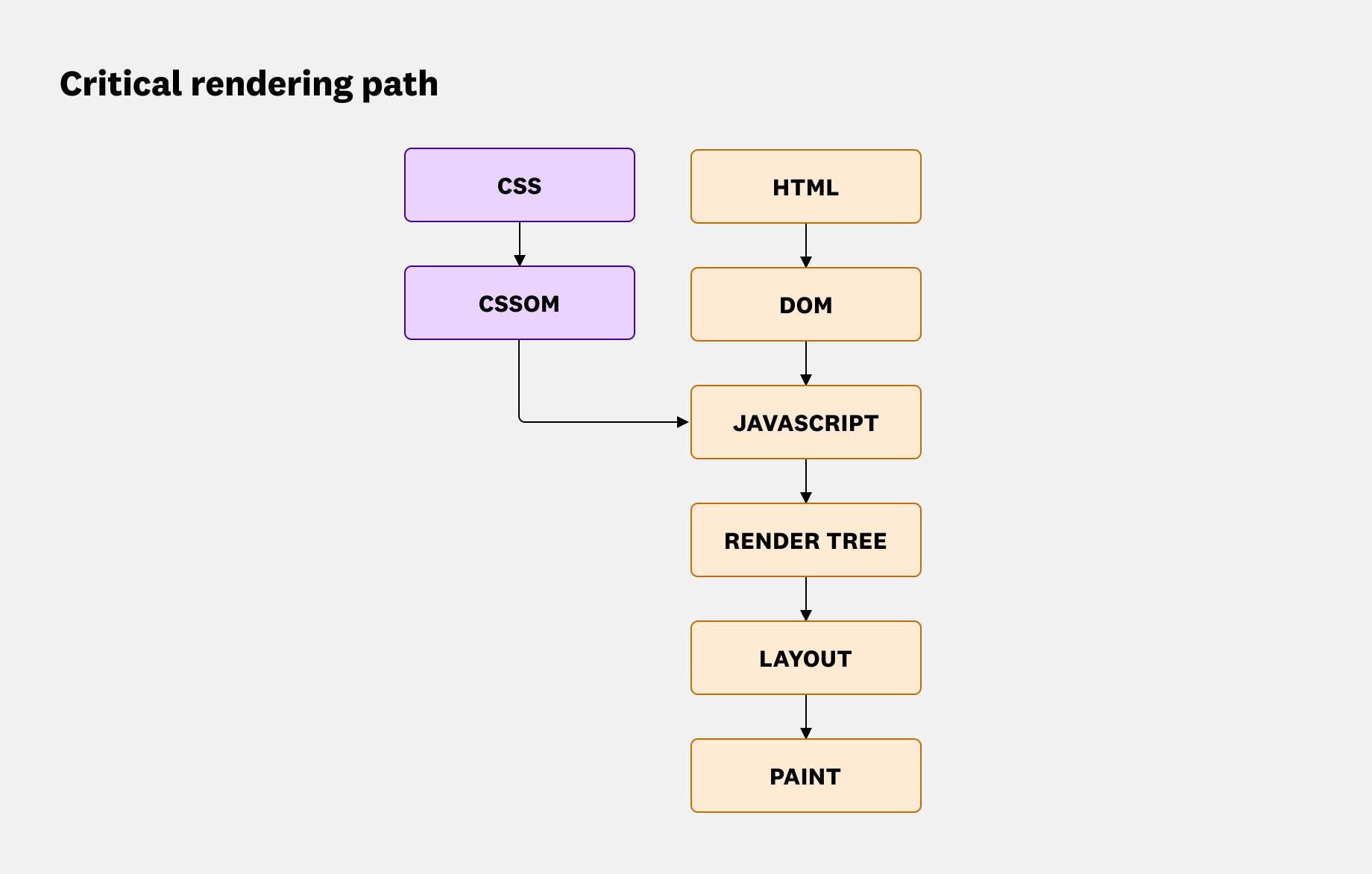 A diagram of the critical rendering path. A diagram of the critical rendering path.