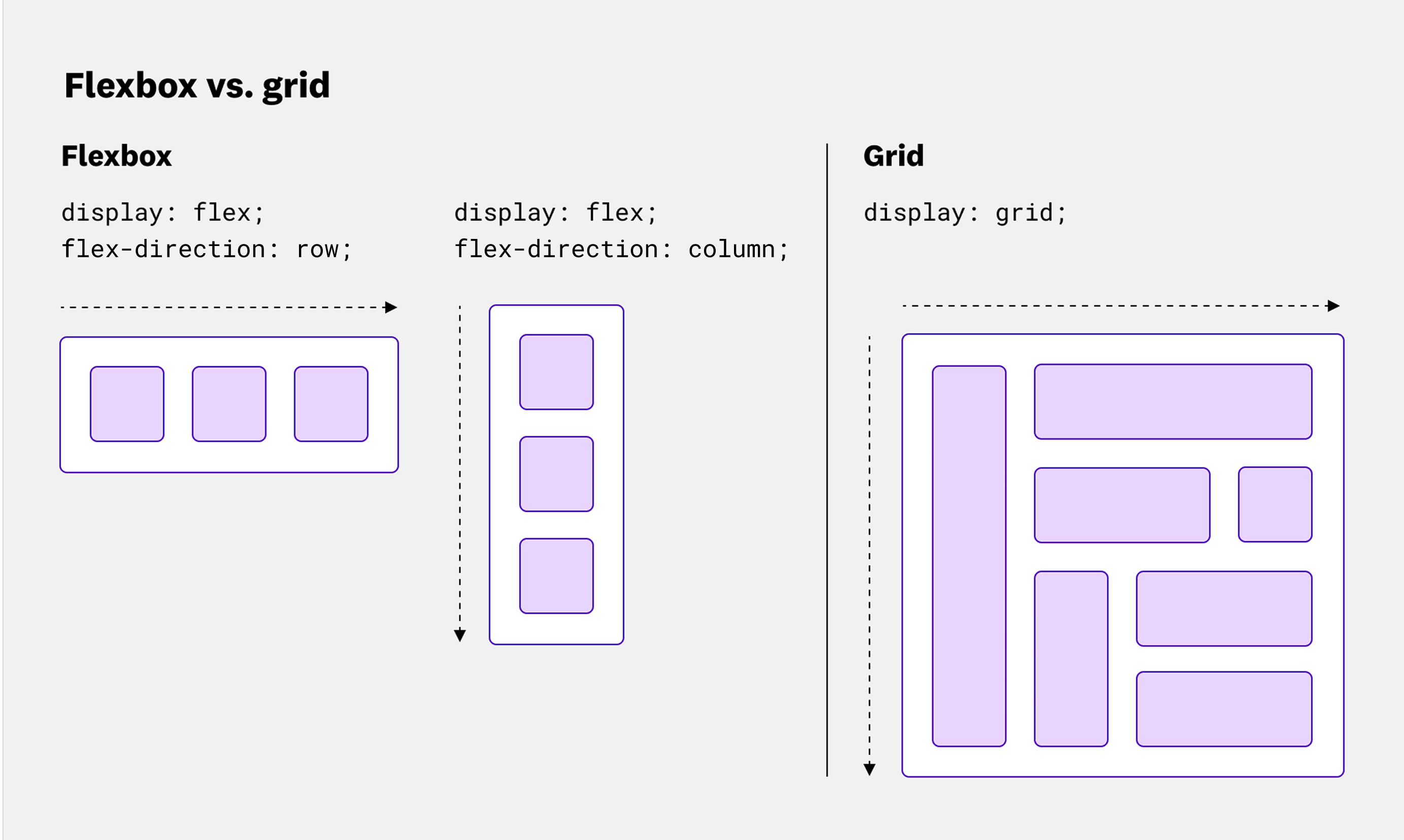A comparison of grid and flexbox layouts, as well as the difference between row and column directions for the latter.