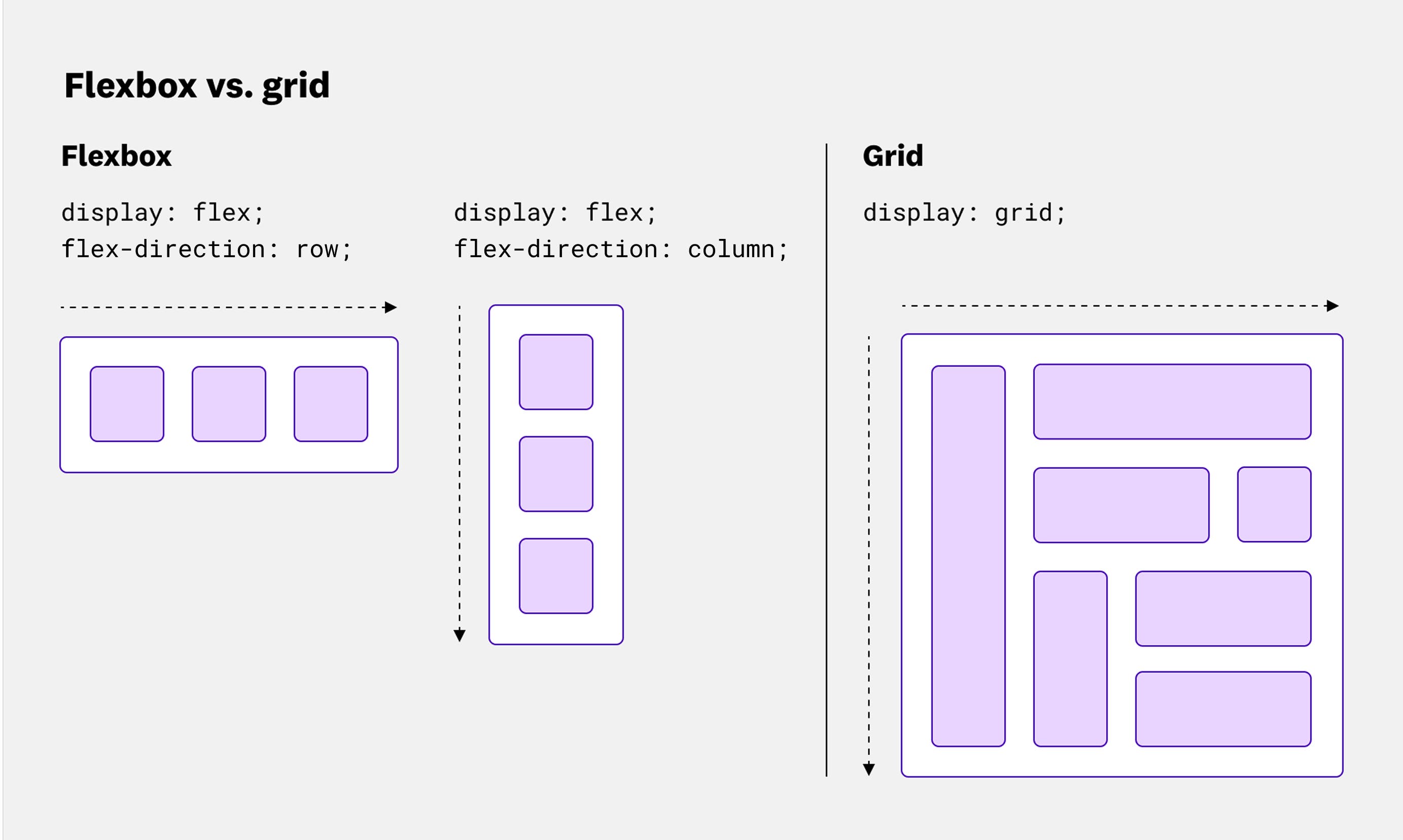A comparison of grid and flexbox layouts, as well as the difference between row and column directions for the latter. A comparison of grid and flexbox layouts, as well as the difference between row and column directions for the latter.