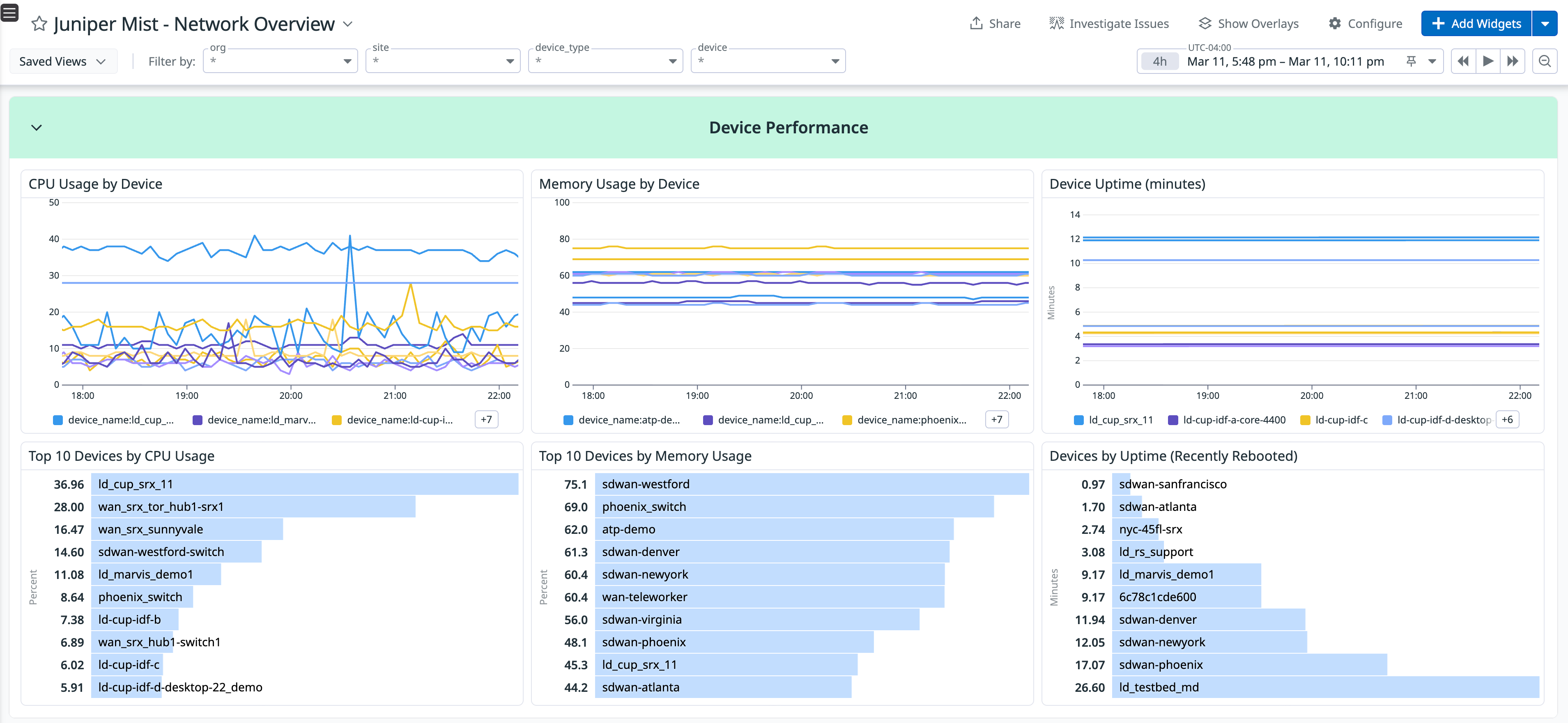 Datadog dashboard displaying Juniper Mist device uptime, CPU usage, and memory metrics for Mist-managed devices.