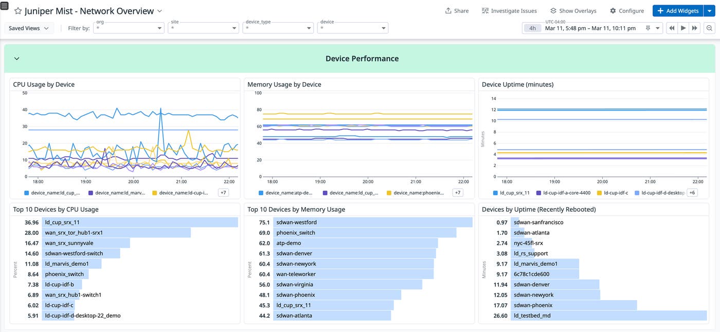 Datadog dashboard displaying Juniper Mist device uptime, CPU usage, and memory metrics for Mist-managed devices. Datadog dashboard displaying Juniper Mist device uptime, CPU usage, and memory metrics for Mist-managed devices.