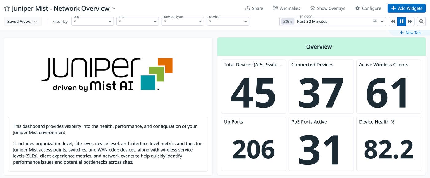 Datadog dashboard showing devices, ports, active wireless clients, and device health metrics from Juniper Mist. Datadog dashboard showing devices, ports, active wireless clients, and device health metrics from Juniper Mist.