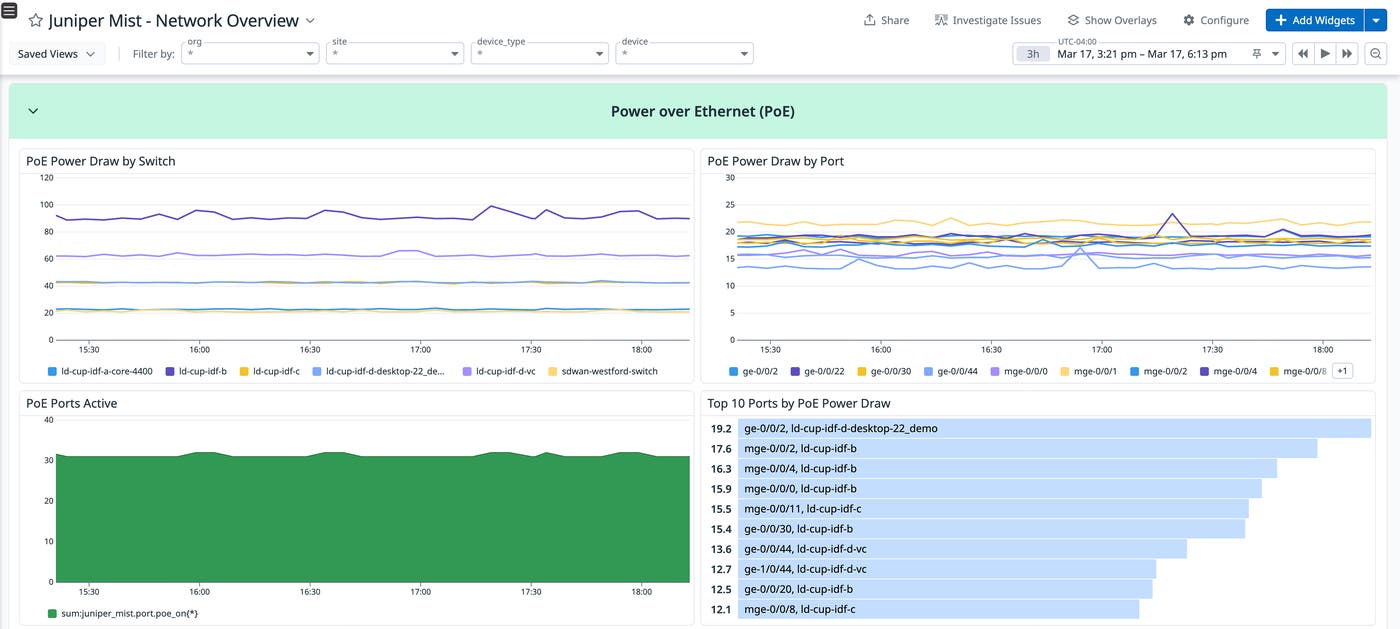 Datadog dashboard highlighting Juniper Mist PoE port activity and power distribution by switch. Datadog dashboard highlighting Juniper Mist PoE port activity and power distribution by switch.