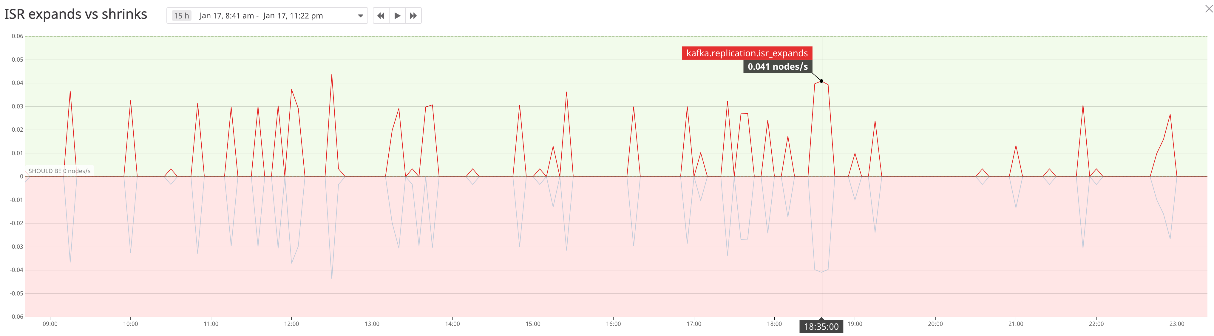 monitor Kafka ISR expands and shrinks