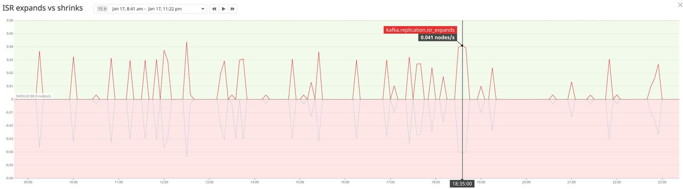 monitor Kafka ISR expands and shrinks monitor Kafka ISR expands and shrinks