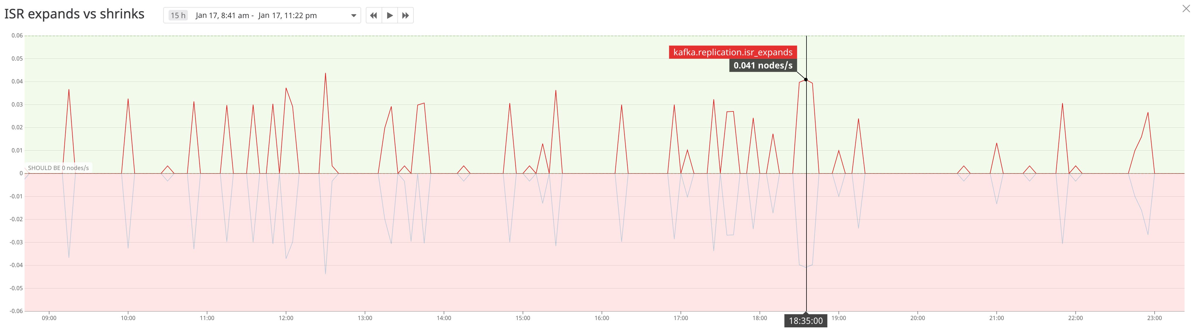 monitor Kafka ISR expands and shrinks monitor Kafka ISR expands and shrinks