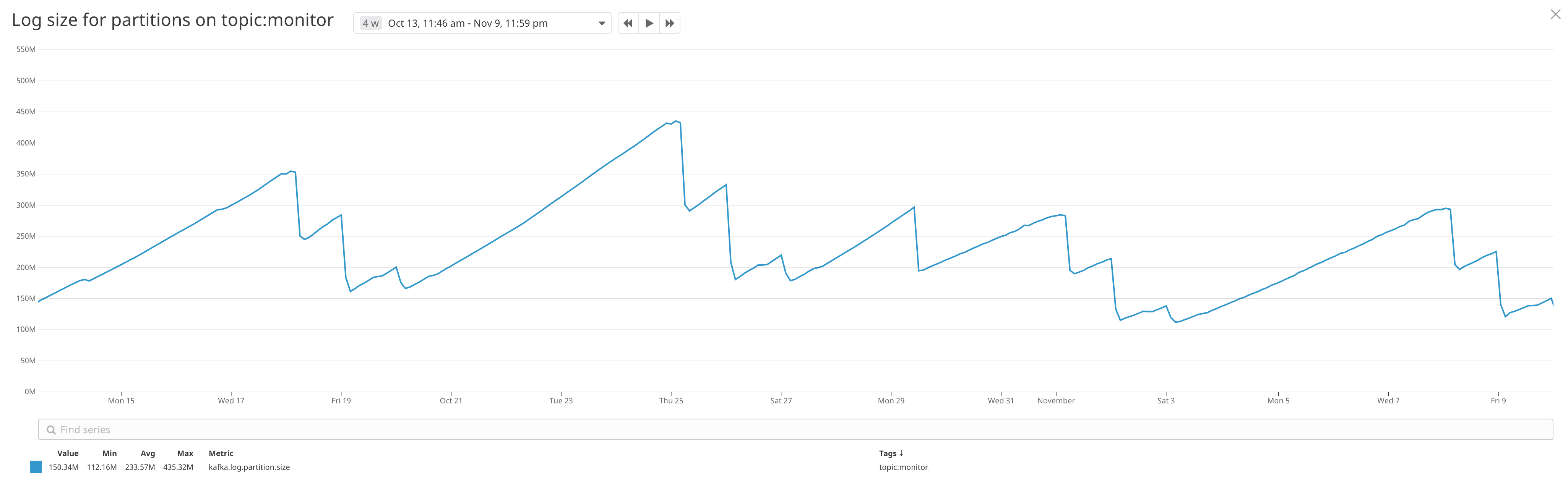 monitor kafka partition log size in datadog