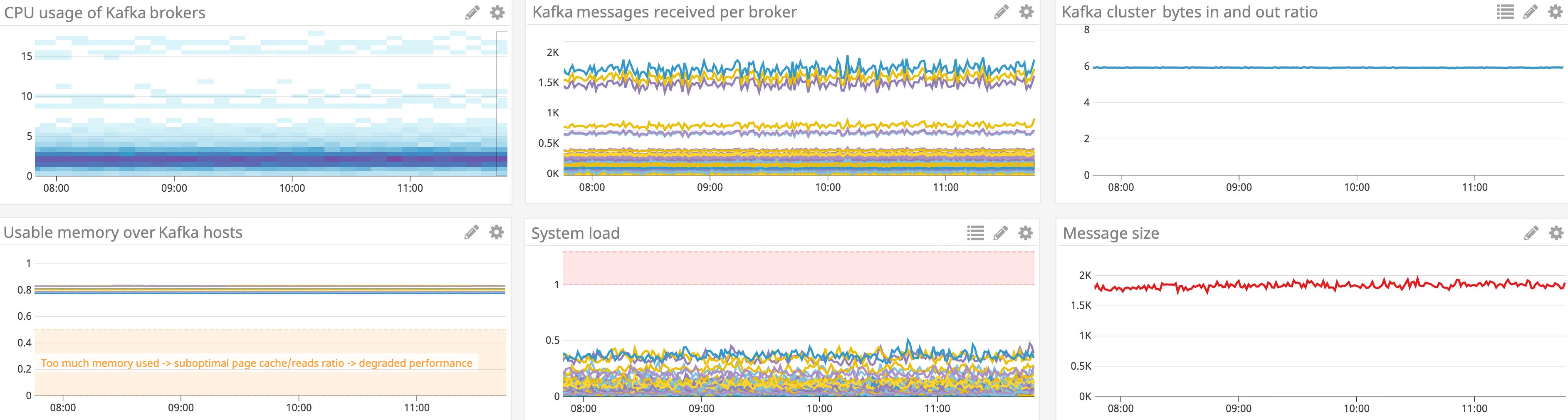 monitor Kafka message throughput and Kafka broker system-level metrics monitor Kafka message throughput and Kafka broker system-level metrics
