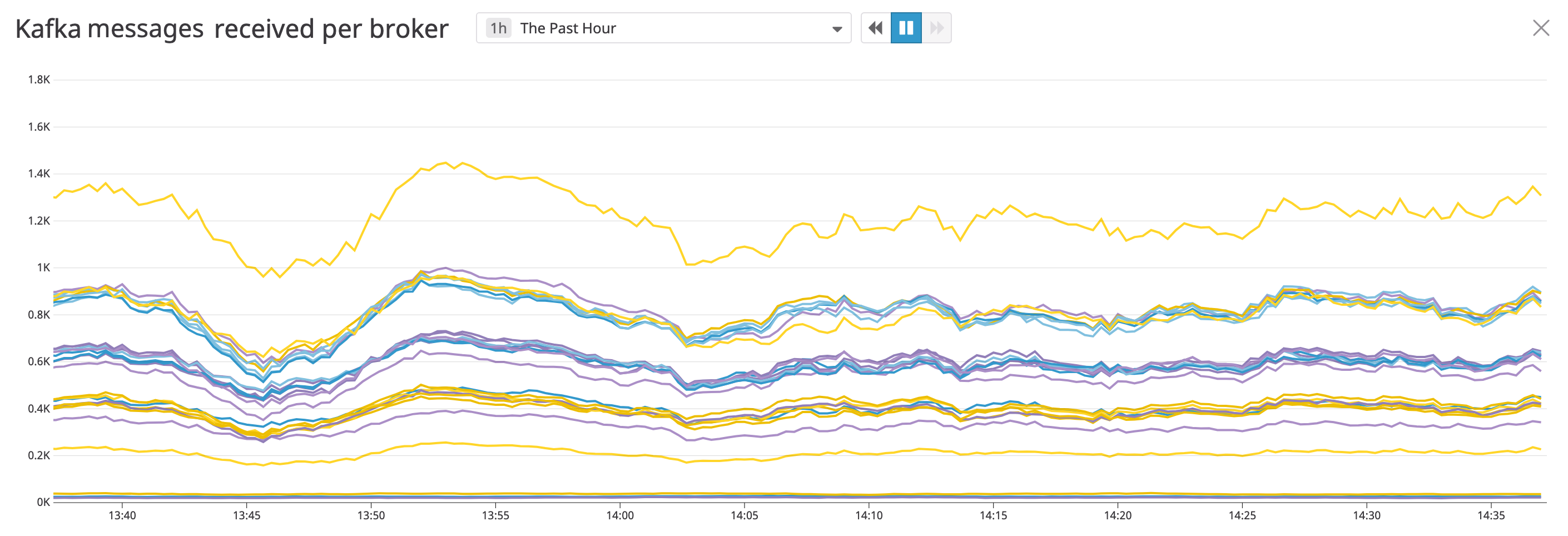 monitor Kafka message throughput on each broker in Datadog