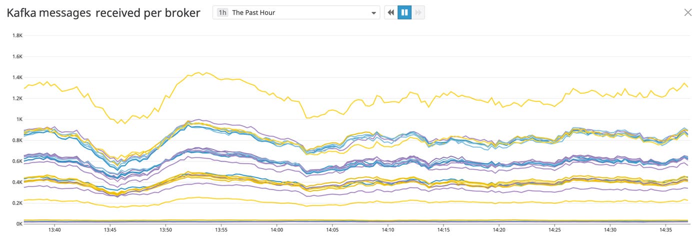 monitor Kafka message throughput on each broker in Datadog monitor Kafka message throughput on each broker in Datadog