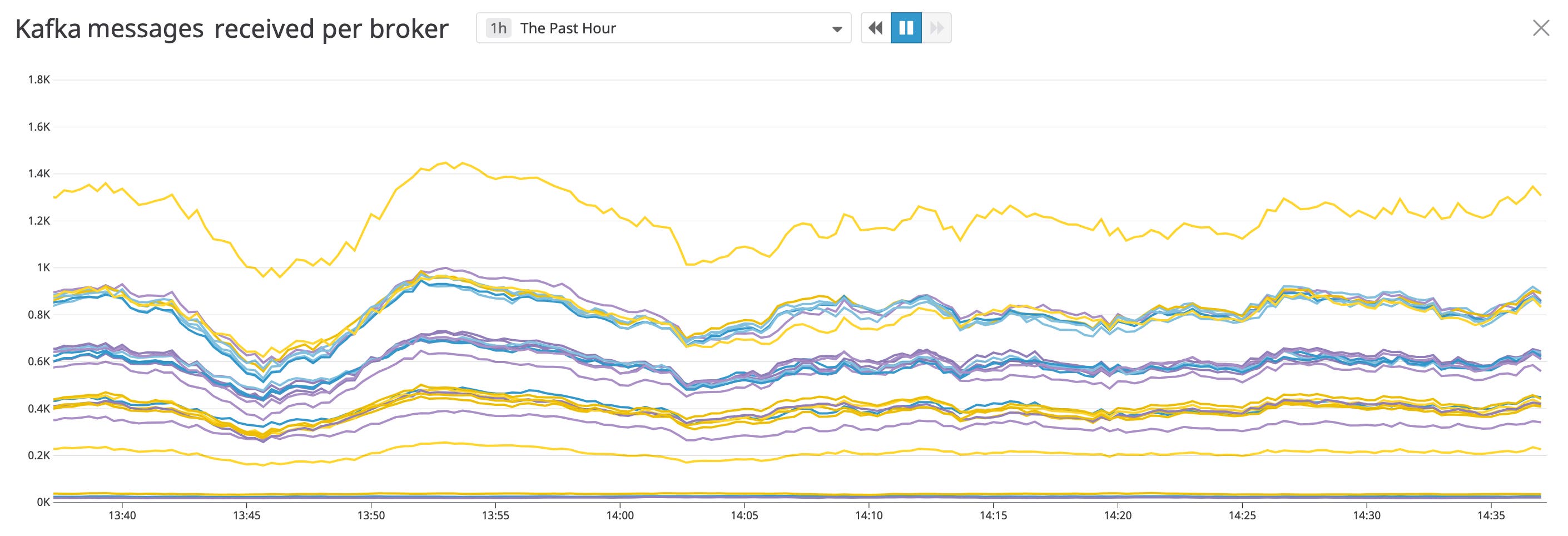 monitor Kafka message throughput on each broker in Datadog monitor Kafka message throughput on each broker in Datadog