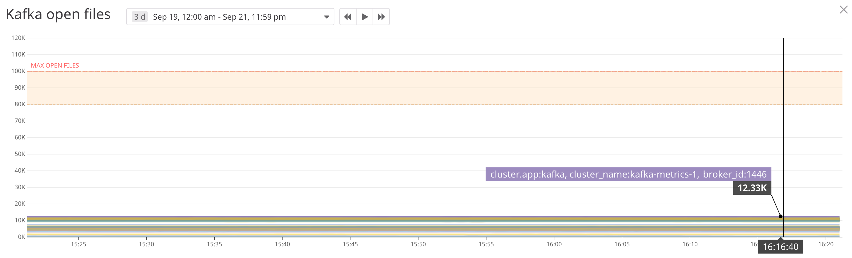 monitor kafka open files in datadog