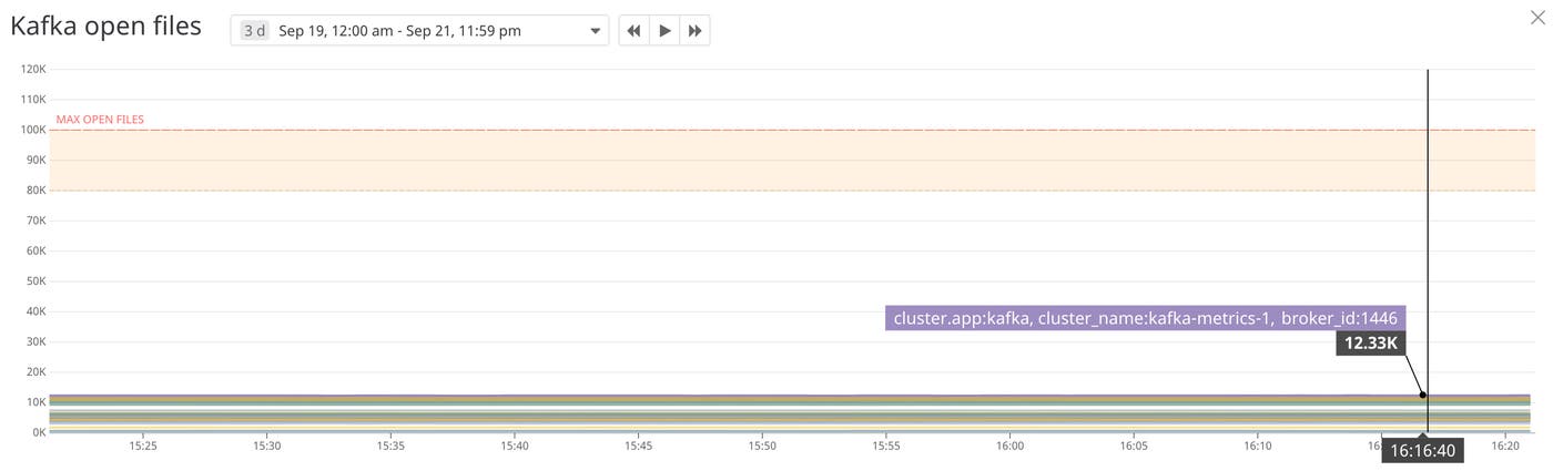 monitor kafka open files in datadog monitor kafka open files in datadog