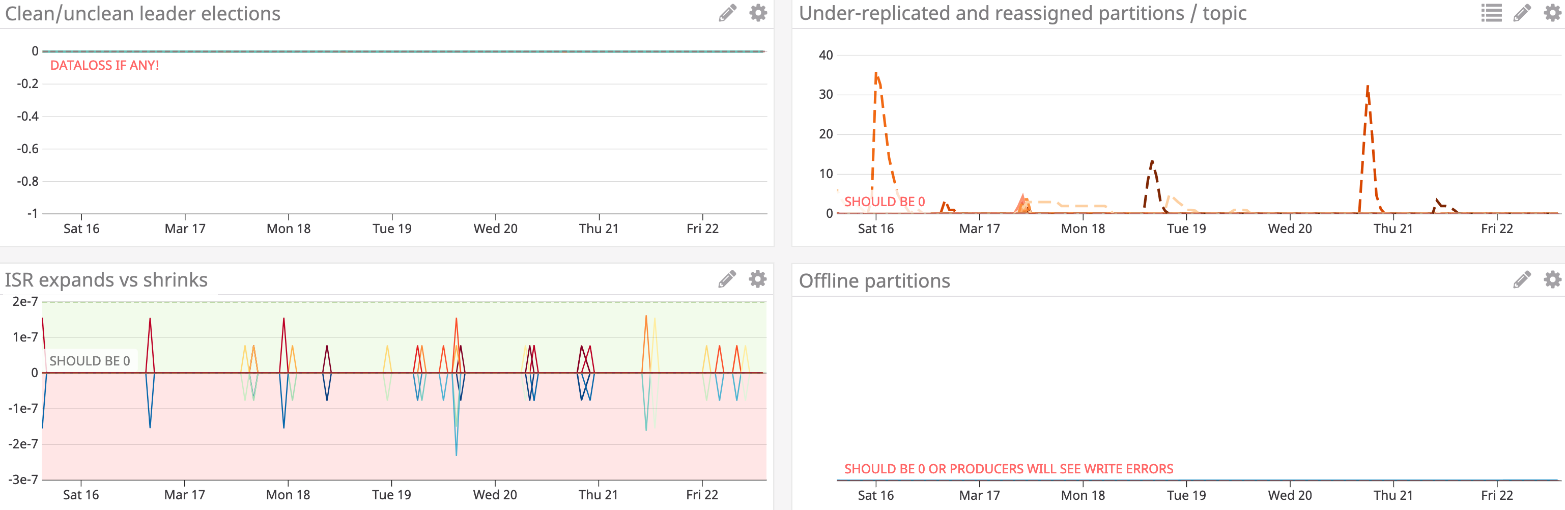 monitor Kafka unclean leader elections if you've enabled this setting