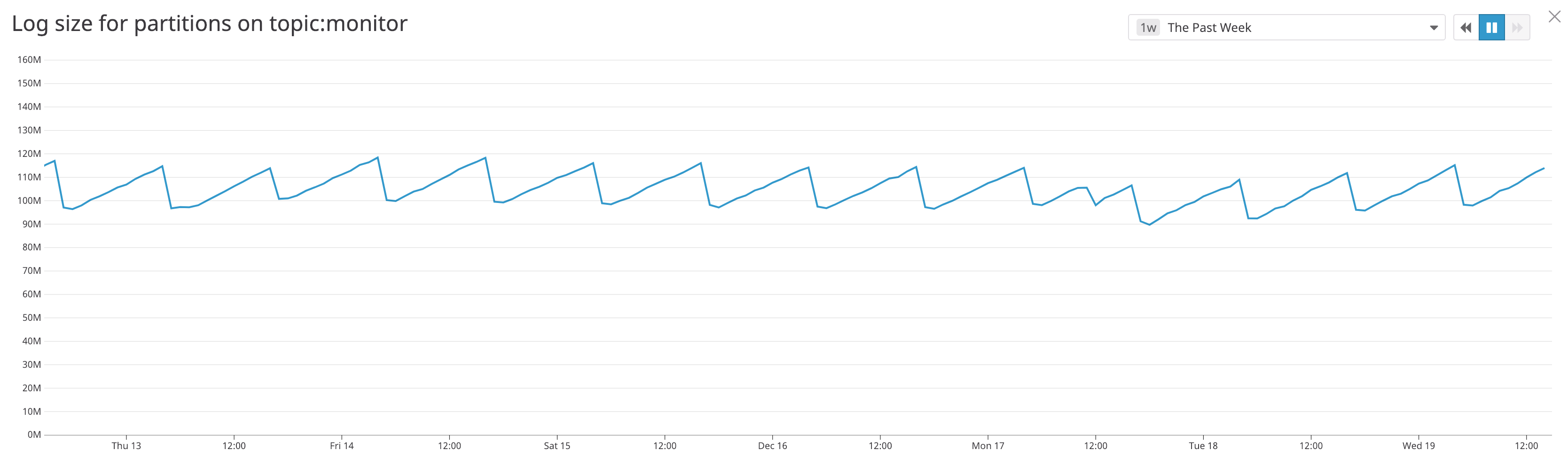monitor Kafka partition log size in Datadog