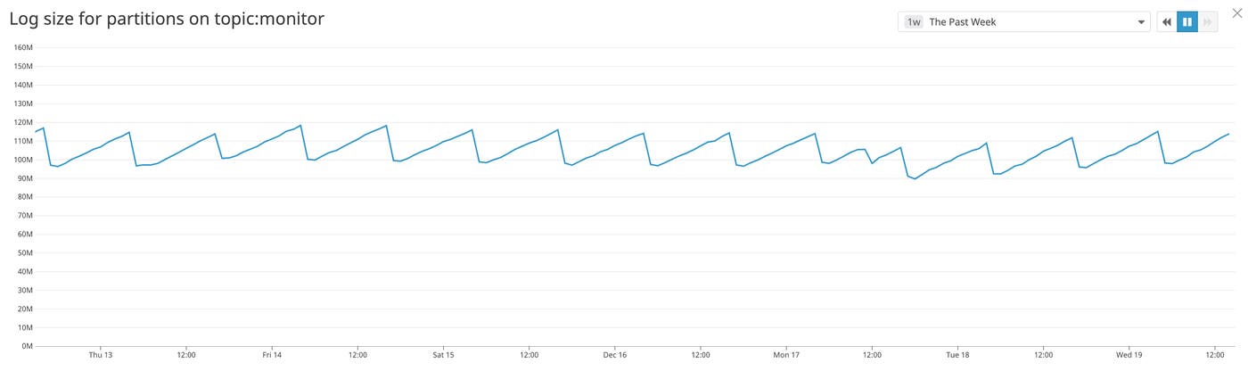 monitor Kafka partition log size in Datadog monitor Kafka partition log size in Datadog