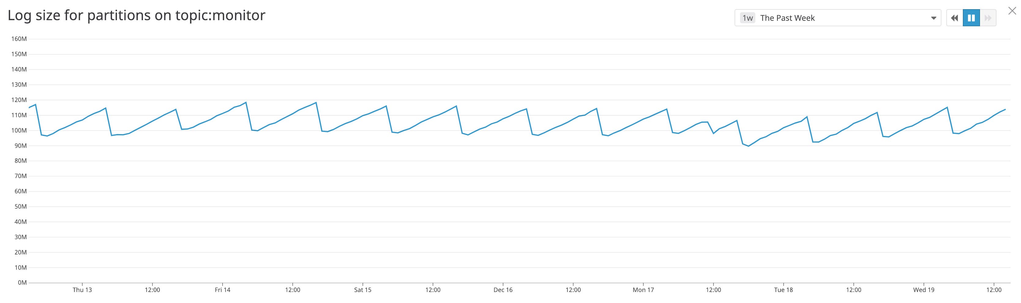 monitor Kafka partition log size in Datadog monitor Kafka partition log size in Datadog