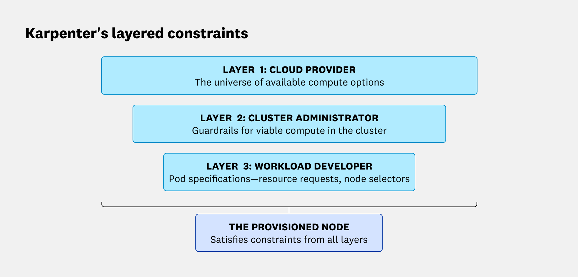 Diagram showing Karpenter’s layered constraints for provisioning a node: Layer 1 is the cloud provider’s available compute options, Layer 2 is the cluster administrator guardrails (NodePool and EC2NodeClass), and Layer 3 is workload developer pod specifications (resource requests and node selectors). A ‘provisioned node’ at the bottom satisfies constraints from all three layers.