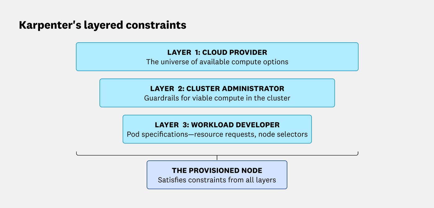 Diagram showing Karpenter’s layered constraints for provisioning a node: Layer 1 is the cloud provider’s available compute options, Layer 2 is the cluster administrator guardrails (NodePool and EC2NodeClass), and Layer 3 is workload developer pod specifications (resource requests and node selectors). A ‘provisioned node’ at the bottom satisfies constraints from all three layers. Diagram showing Karpenter’s layered constraints for provisioning a node: Layer 1 is the cloud provider’s available compute options, Layer 2 is the cluster administrator guardrails (NodePool and EC2NodeClass), and Layer 3 is workload developer pod specifications (resource requests and node selectors). A ‘provisioned node’ at the bottom satisfies constraints from all three layers.